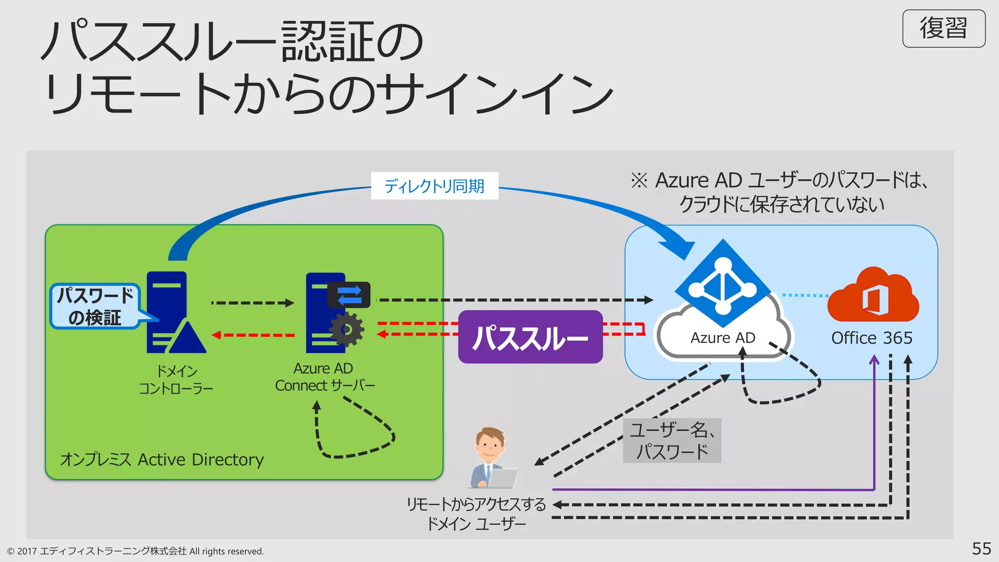 55
復習
Azure AD Office 365
ドメイン
コントローラー
Azure AD
Connect サーバー
パススルー
※ Azure AD ユーザーのパスワードは、
クラウドに保存されていない
ディレクトリ同期
リモートからアクセスする
ドメイン ユーザー
パスワード
の検証
ユーザー名、
パスワード
 