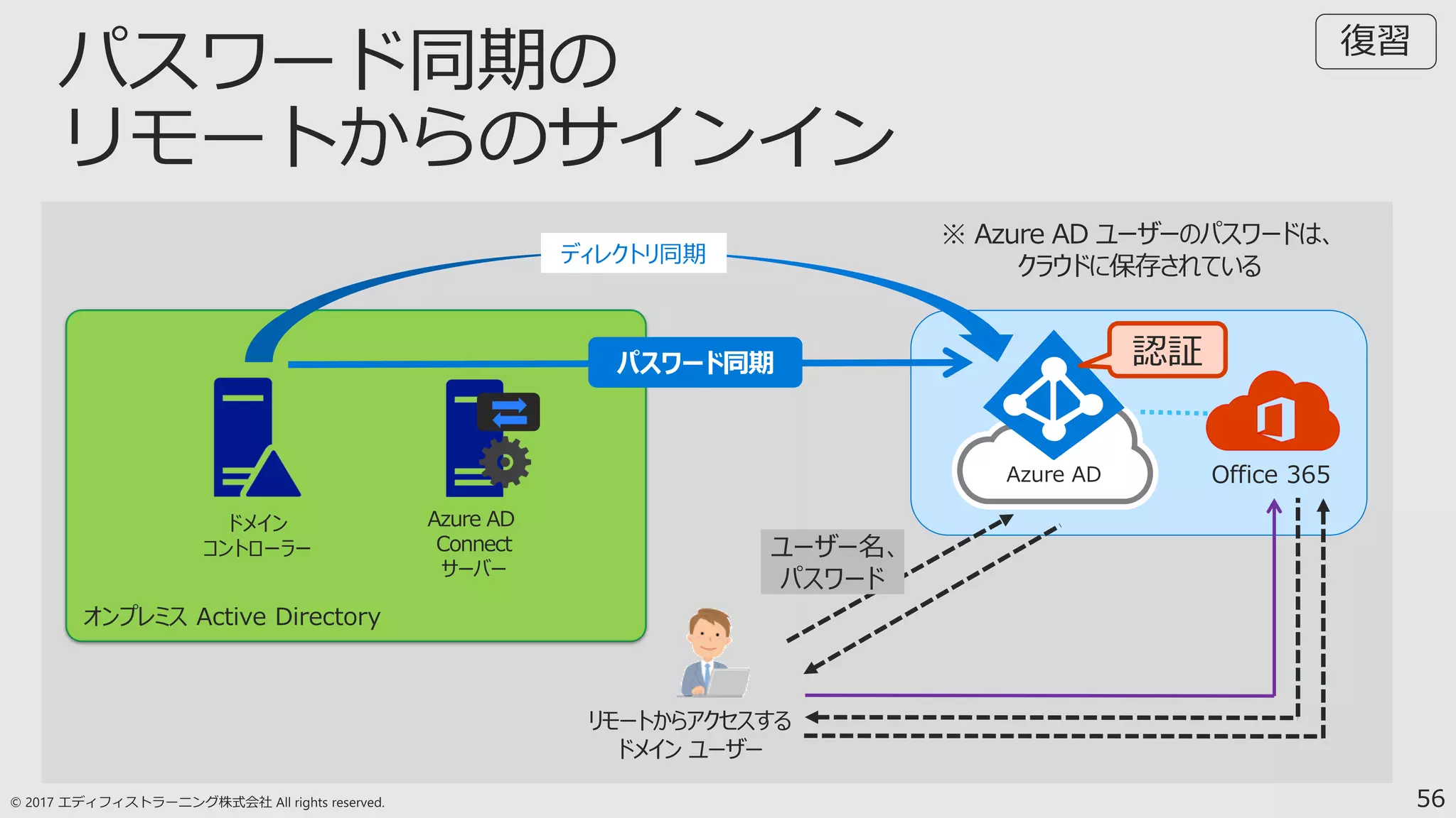 56
復習
Azure AD Office 365
ドメイン
コントローラー ユーザー名、
パスワード
Azure AD
Connect
サーバー
ディレクトリ同期
パスワード同期 認証
※ Azure AD ユーザーのパスワードは、
クラウドに保存されている
リモートからアクセスする
ドメイン ユーザー
 