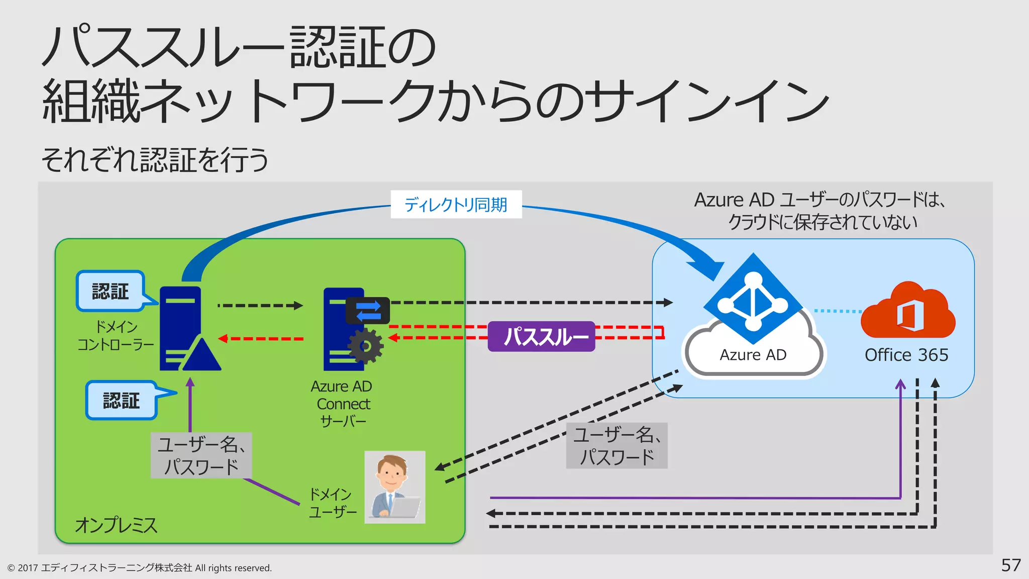 57
Azure AD Office 365
ドメイン
コントローラー
ドメイン
ユーザー
Azure AD
Connect
サーバー
ユーザー名、
パスワード
ディレクトリ同期
認証
Azure AD ユーザーのパスワードは、
クラウドに保存されていない
パススルー
認証
ユーザー名、
パスワード
 