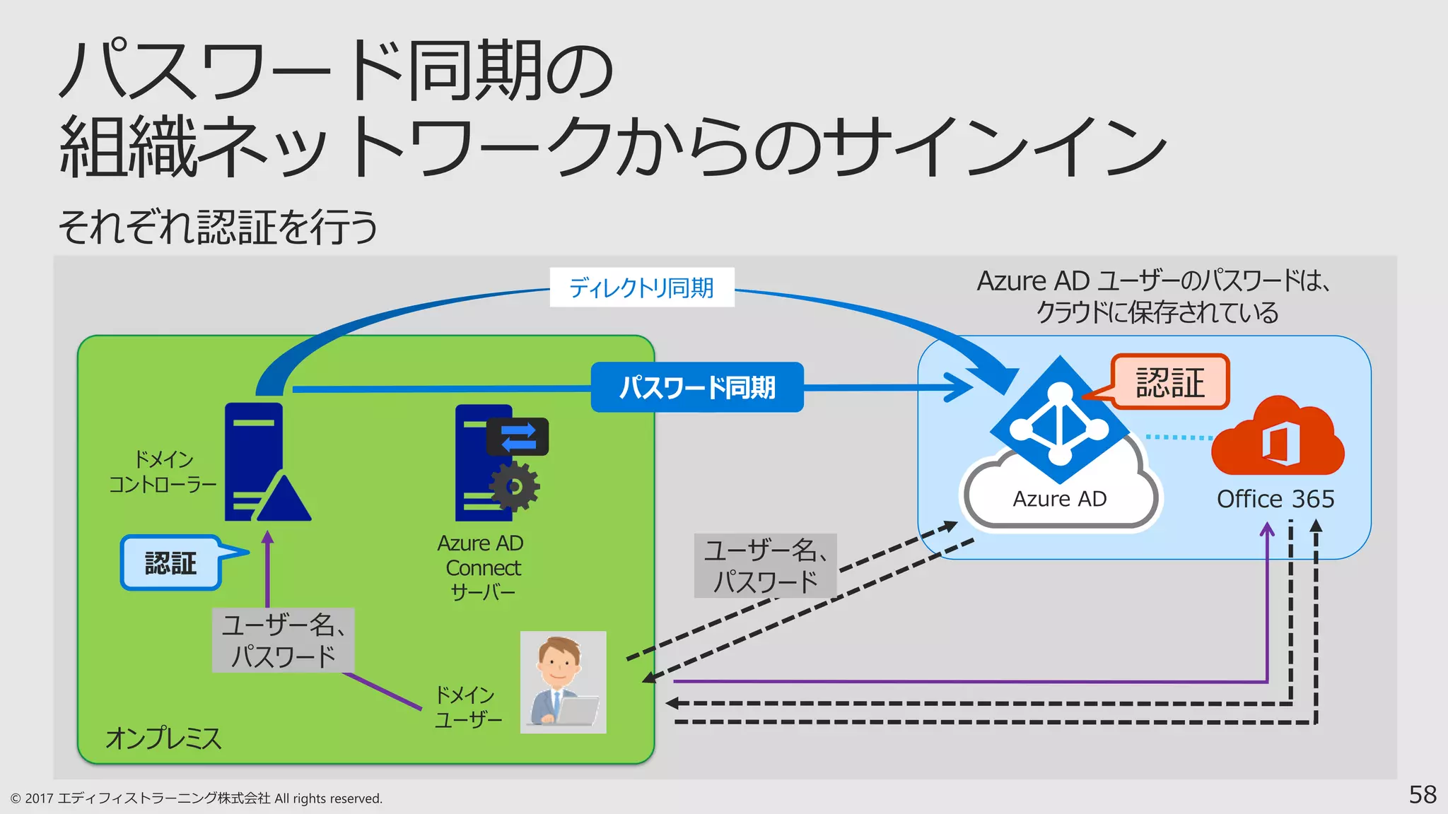 58
Azure AD Office 365
ドメイン
コントローラー
ドメイン
ユーザー
Azure AD
Connect
サーバー
ディレクトリ同期
パスワード同期
Azure AD ユーザーのパスワードは、
クラウドに保存されている
ユーザー名、
パスワード
認証
ユーザー名、
パスワード
認証
 