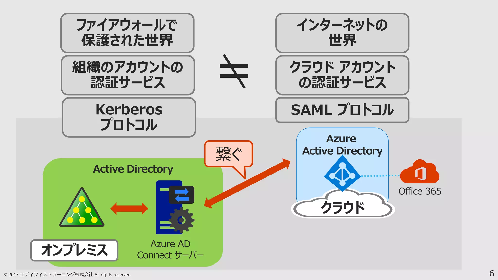 6
Active Directory
Azure AD
Connect サーバー
Azure
Active Directory
クラウド
Office 365
オンプレミス
ファイアウォールで
保護された世界
インターネットの
世界
組織のアカウントの
認証サービス
クラウド アカウント
の認証サービス
Kerberos
プロトコル
SAML プロトコル
繋ぐ
 