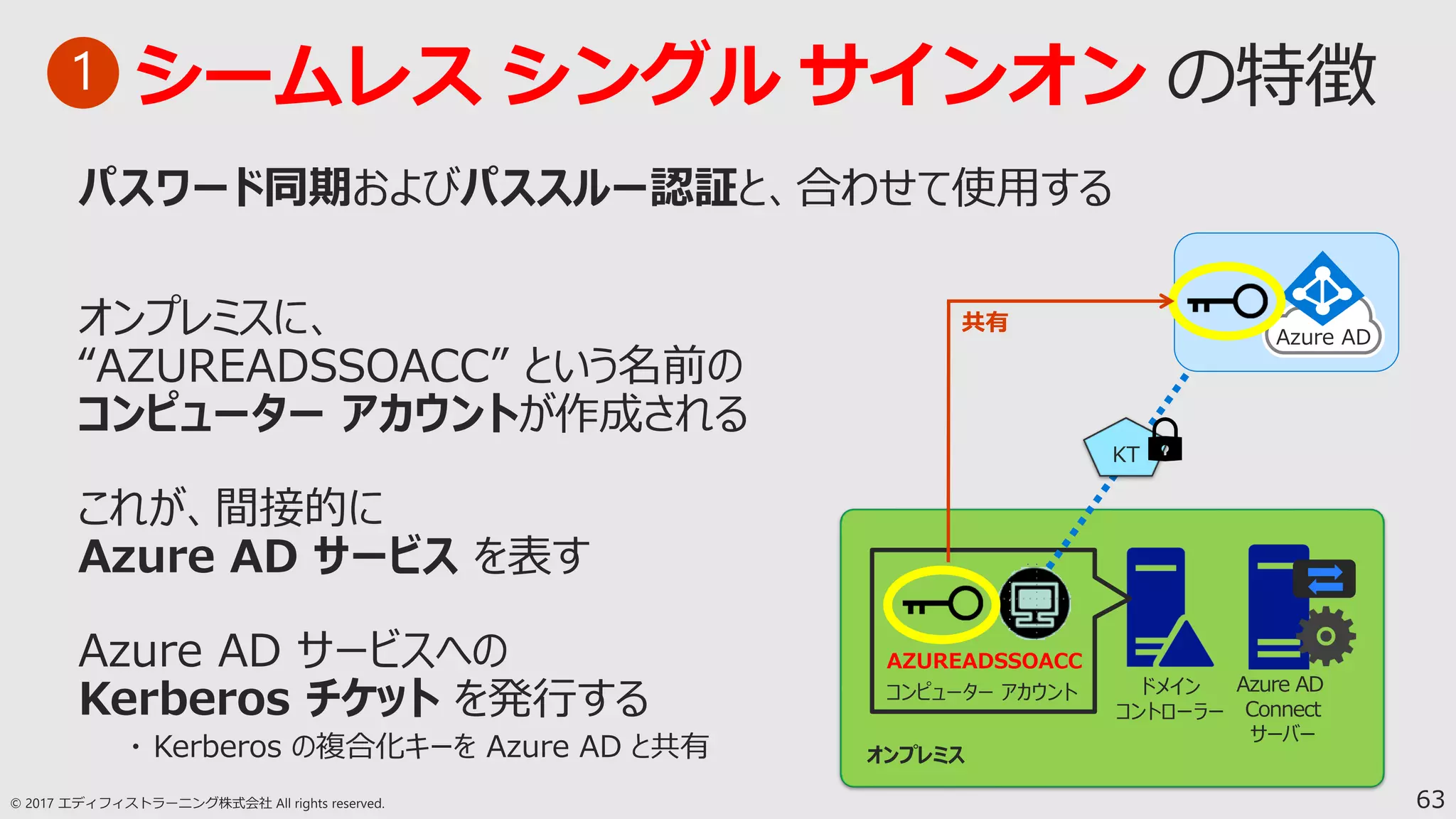 63
Kerberos の複合化キーを Azure AD と共有
シームレス シングル サインオン1
ドメイン
コントローラー
Azure AD
Connect
サーバー
AZUREADSSOACC
Azure AD
共有
 