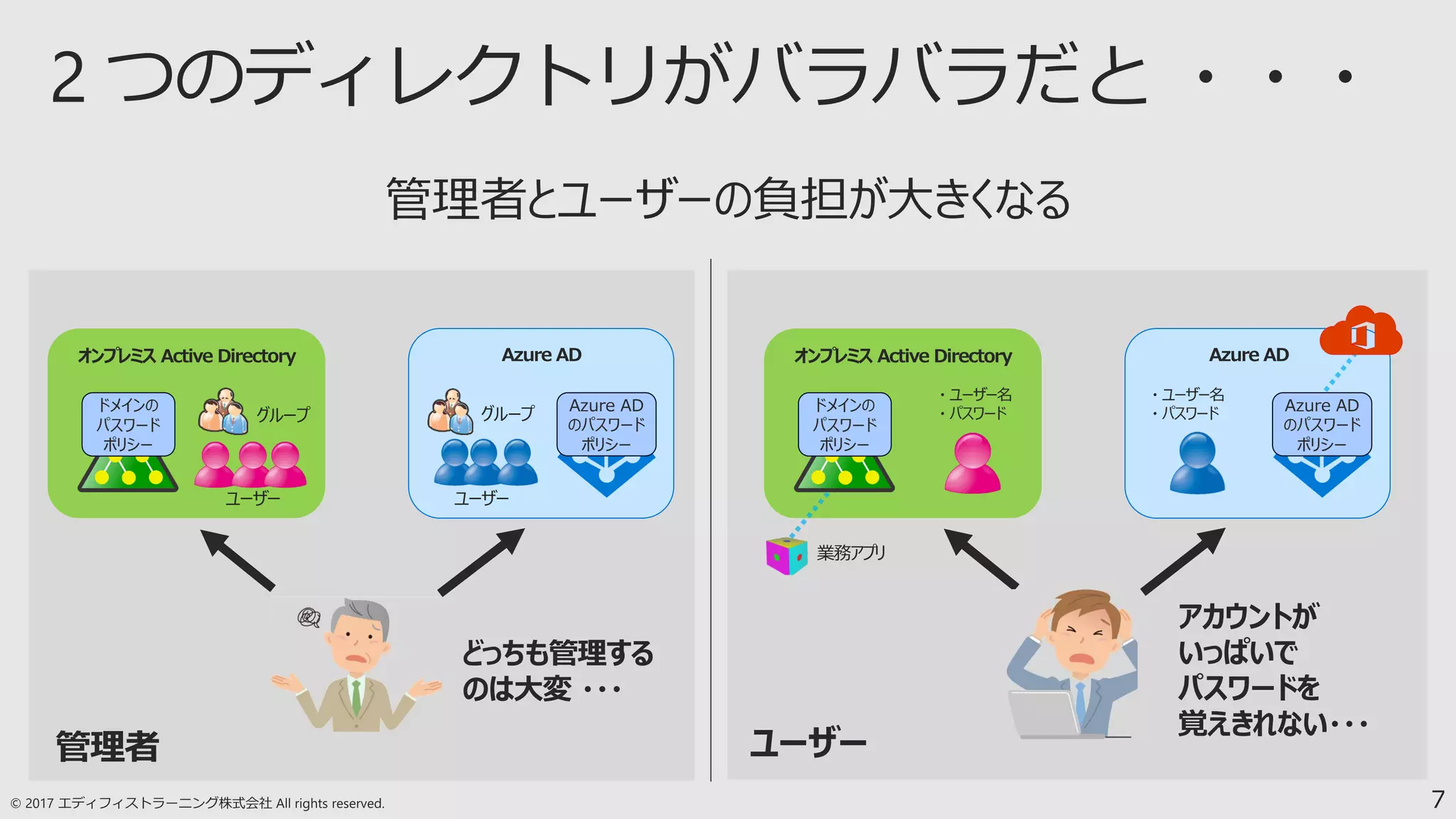 7
オンプレミス Active Directory
ユーザー
グループ
Azure AD
ユーザー
グループ
オンプレミス Active Directory Azure AD
ユーザー管理者
・ ユーザー名
・ パスワード
・ ユーザー名
・ パスワード
業務アプリ
ドメインの
パスワード
ポリシー
Azure AD
のパスワード
ポリシー
ドメインの
パスワード
ポリシー
Azure AD
のパスワード
ポリシー
どっちも管理する
のは大変 ・・・
アカウントが
いっぱいで
パスワードを
覚えきれない・・・
 
