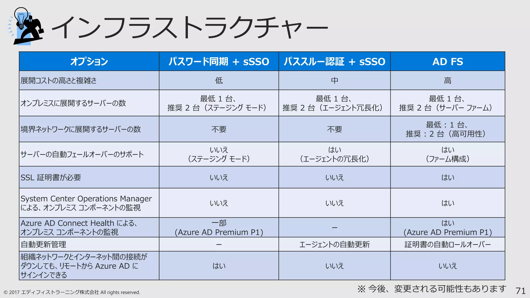 71
オプション パスワード同期 + sSSO パススルー認証 + sSSO AD FS
展開コストの高さと複雑さ 低 中 高
オンプレミスに展開するサーバーの数
最低 1 台、
推奨 2 台（ステージング モード）
最低 1 台、
推奨 2 台（エージェント冗長化）
最低 1 台、
推奨 2 台（サーバー ファーム）
境界ネットワークに展開するサーバーの数 不要 不要
最低 : 1 台、
推奨 : 2 台（高可用性）
サーバーの自動フェールオーバーのサポート
いいえ
（ステージング モード）
はい
（エージェントの冗長化）
はい
（ファーム構成）
SSL 証明書が必要 いいえ いいえ はい
System Center Operations Manager
による、オンプレミス コンポーネントの監視
いいえ いいえ はい
Azure AD Connect Health による、
オンプレミス コンポーネントの監視
一部
(Azure AD Premium P1)
ー
はい
(Azure AD Premium P1)
自動更新管理 ー エージェントの自動更新 証明書の自動ロールオーバー
組織ネットワークとインターネット間の接続が
ダウンしても、リモートから Azure AD に
サインインできる
はい いいえ いいえ
 