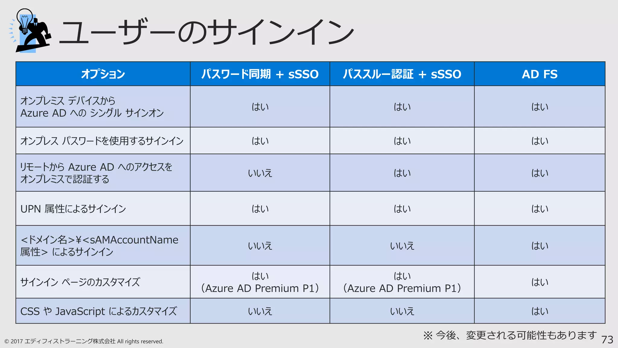 73
オプション パスワード同期 + sSSO パススルー認証 + sSSO AD FS
オンプレミス デバイスから
Azure AD への シングル サインオン
はい はい はい
オンプレス パスワードを使用するサインイン はい はい はい
リモートから Azure AD へのアクセスを
オンプレミスで認証する
いいえ はい はい
UPN 属性によるサインイン はい はい はい
<ドメイン名><sAMAccountName
属性> によるサインイン
いいえ いいえ はい
サインイン ページのカスタマイズ
はい
（Azure AD Premium P1）
はい
（Azure AD Premium P1）
はい
CSS や JavaScript によるカスタマイズ いいえ いいえ はい
 