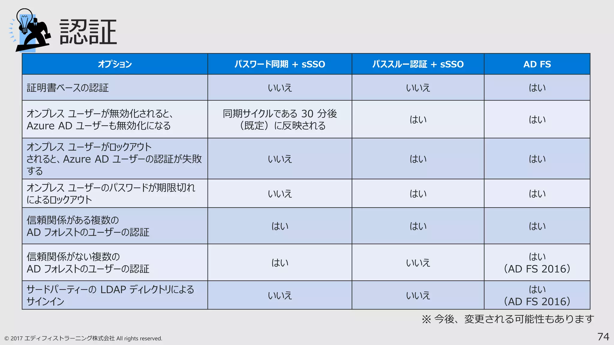 74
オプション パスワード同期 + sSSO パススルー認証 + sSSO AD FS
証明書ベースの認証 いいえ いいえ はい
オンプレス ユーザーが無効化されると、
Azure AD ユーザーも無効化になる
同期サイクルである 30 分後
（既定）に反映される
はい はい
オンプレス ユーザーがロックアウト
されると、Azure AD ユーザーの認証が失敗
する
いいえ はい はい
オンプレス ユーザーのパスワードが期限切れ
によるロックアウト
いいえ はい はい
信頼関係がある複数の
AD フォレストのユーザーの認証
はい はい はい
信頼関係がない複数の
AD フォレストのユーザーの認証
はい いいえ
はい
（AD FS 2016）
サードパーティーの LDAP ディレクトリによる
サインイン
いいえ いいえ
はい
（AD FS 2016）
 