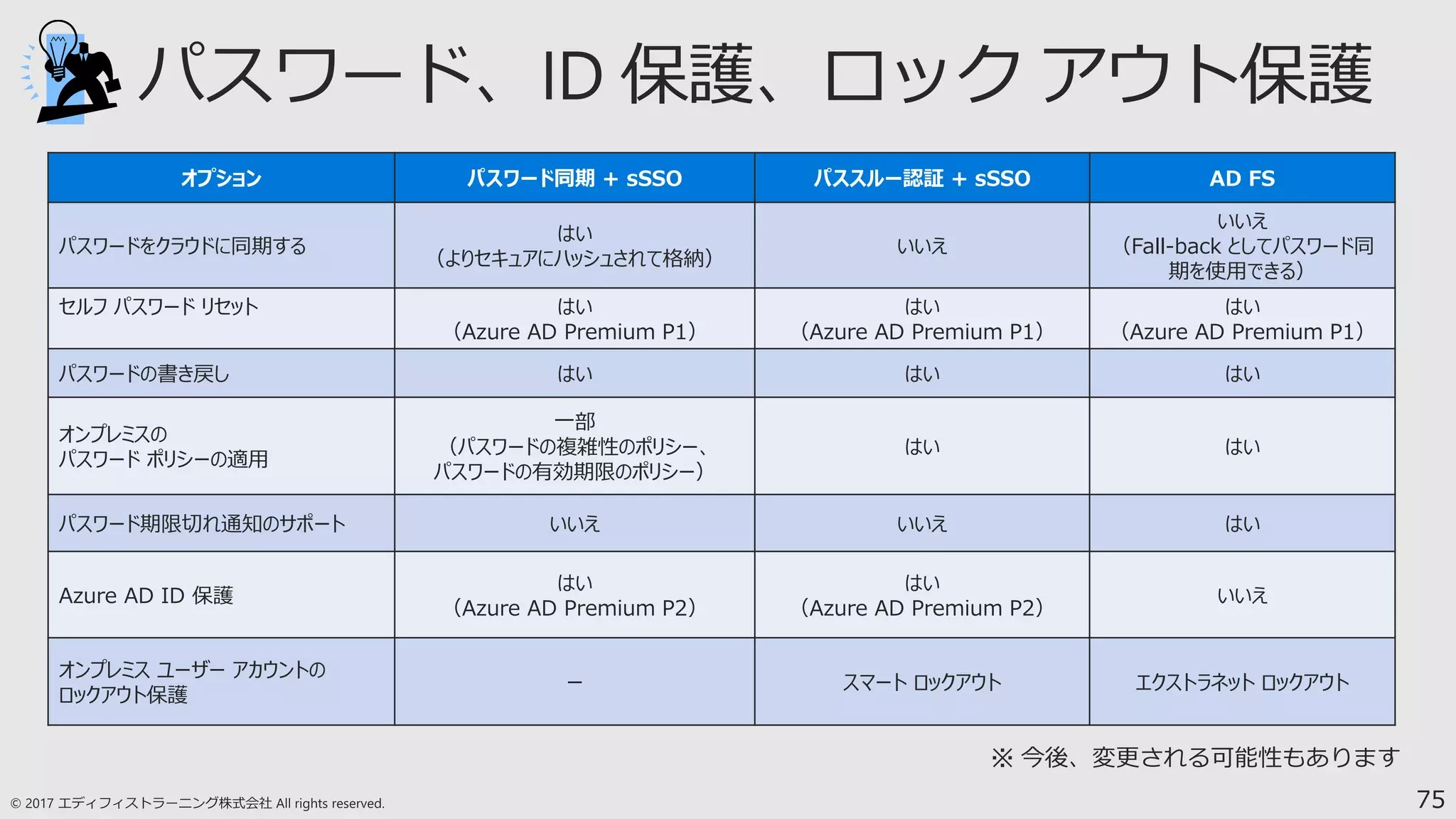 75
オプション パスワード同期 + sSSO パススルー認証 + sSSO AD FS
パスワードをクラウドに同期する
はい
（よりセキュアにハッシュされて格納）
いいえ
いいえ
（Fall-back としてパスワード同
期を使用できる）
セルフ パスワード リセット はい
（Azure AD Premium P1）
はい
（Azure AD Premium P1）
はい
（Azure AD Premium P1）
パスワードの書き戻し はい はい はい
オンプレミスの
パスワード ポリシーの適用
一部
（パスワードの複雑性のポリシー、
パスワードの有効期限のポリシー）
はい はい
パスワード期限切れ通知のサポート いいえ いいえ はい
Azure AD ID 保護
はい
（Azure AD Premium P2）
はい
（Azure AD Premium P2）
いいえ
オンプレミス ユーザー アカウントの
ロックアウト保護
ー スマート ロックアウト エクストラネット ロックアウト
 
