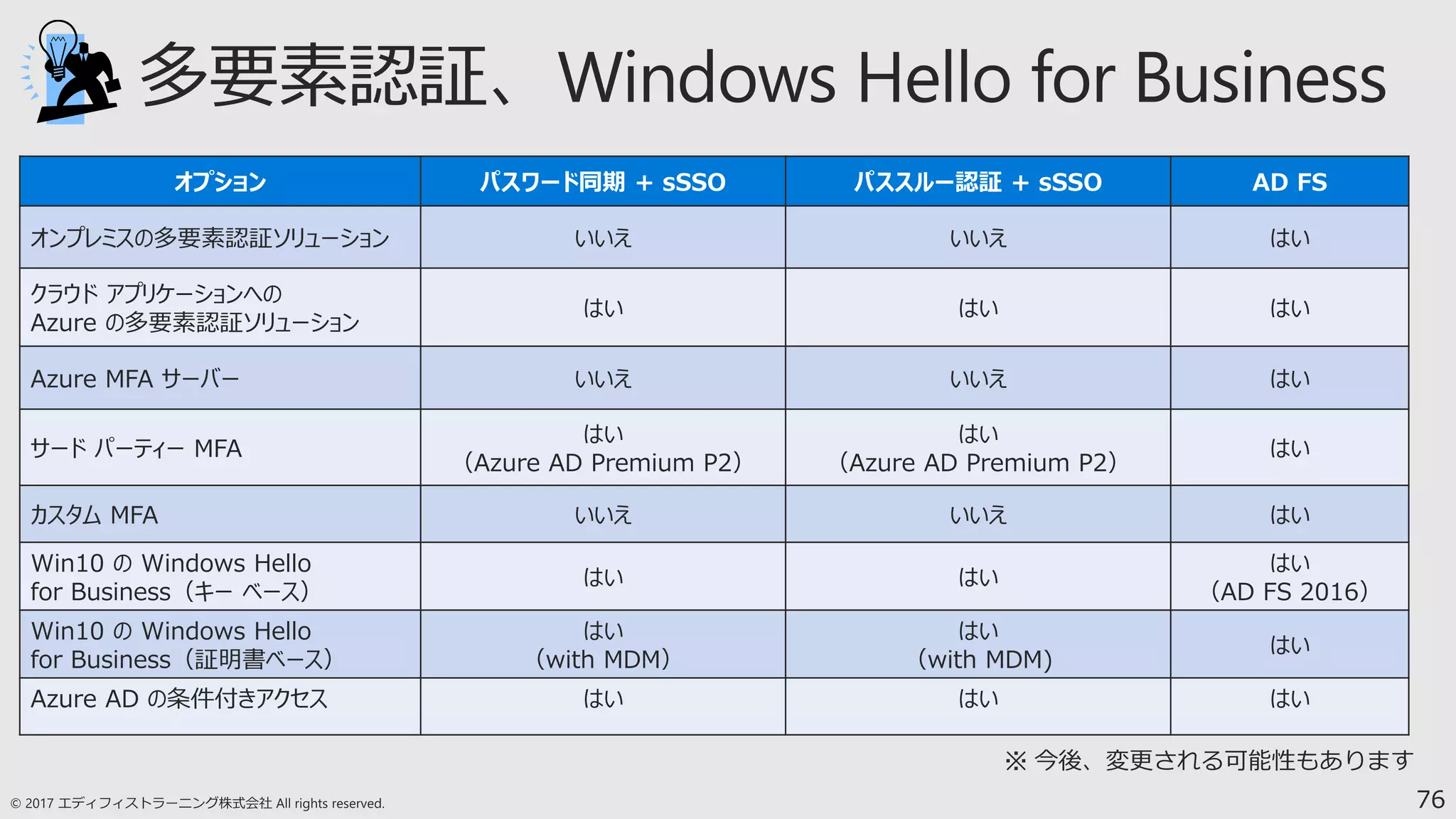 76
オプション パスワード同期 + sSSO パススルー認証 + sSSO AD FS
オンプレミスの多要素認証ソリューション いいえ いいえ はい
クラウド アプリケーションへの
Azure の多要素認証ソリューション
はい はい はい
Azure MFA サーバー いいえ いいえ はい
サード パーティー MFA
はい
（Azure AD Premium P2）
はい
（Azure AD Premium P2）
はい
カスタム MFA いいえ いいえ はい
Win10 の Windows Hello
for Business（キー ベース）
はい はい
はい
（AD FS 2016）
Win10 の Windows Hello
for Business（証明書ベース）
はい
（with MDM）
はい
（with MDM)
はい
Azure AD の条件付きアクセス はい はい はい
 