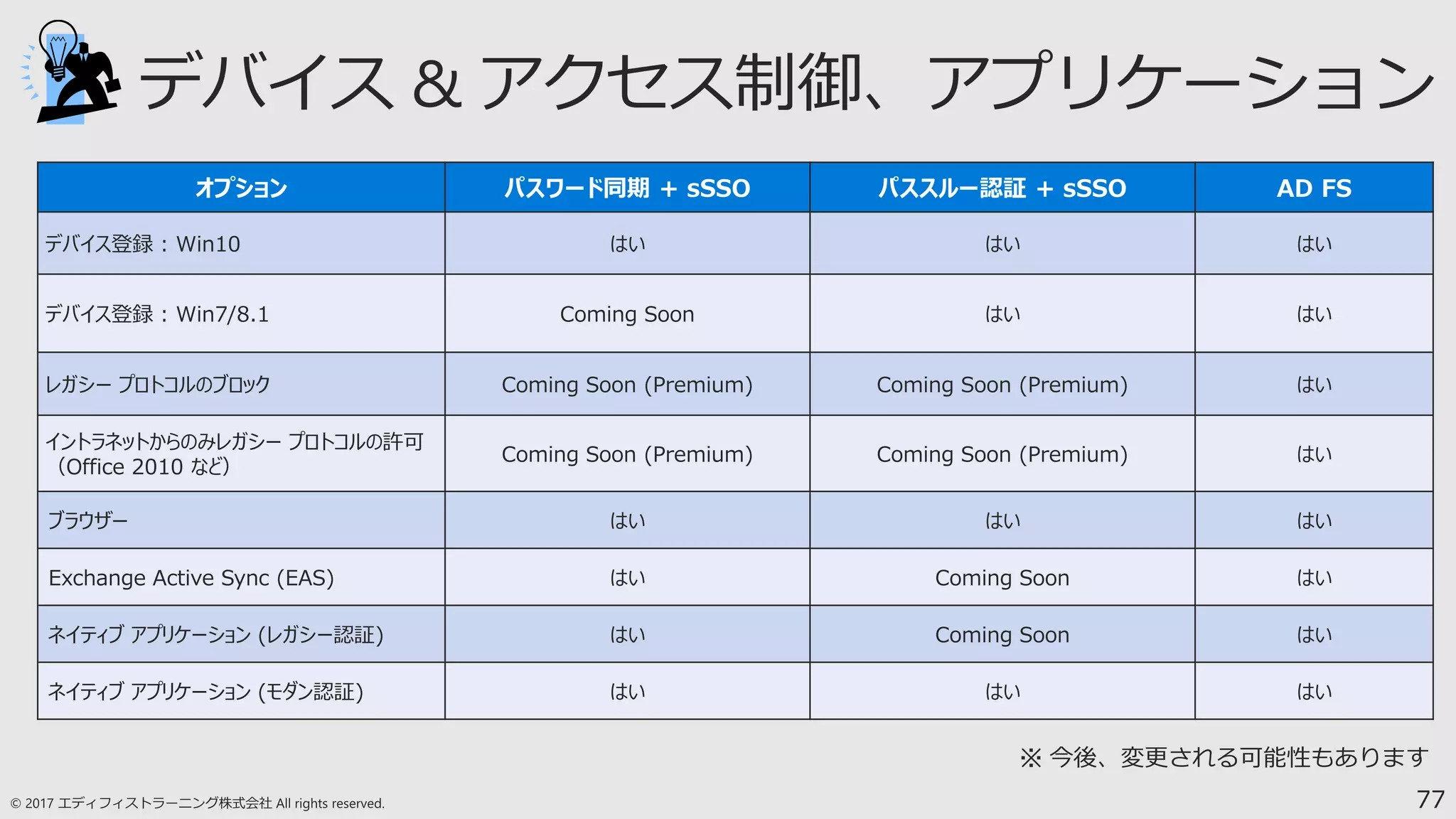 77
オプション パスワード同期 + sSSO パススルー認証 + sSSO AD FS
デバイス登録 : Win10 はい はい はい
デバイス登録 : Win7/8.1 Coming Soon はい はい
レガシー プロトコルのブロック Coming Soon (Premium) Coming Soon (Premium) はい
イントラネットからのみレガシー プロトコルの許可
（Office 2010 など）
Coming Soon (Premium) Coming Soon (Premium) はい
ブラウザー はい はい はい
Exchange Active Sync (EAS) はい Coming Soon はい
ネイティブ アプリケーション (レガシー認証) はい Coming Soon はい
ネイティブ アプリケーション (モダン認証) はい はい はい
 