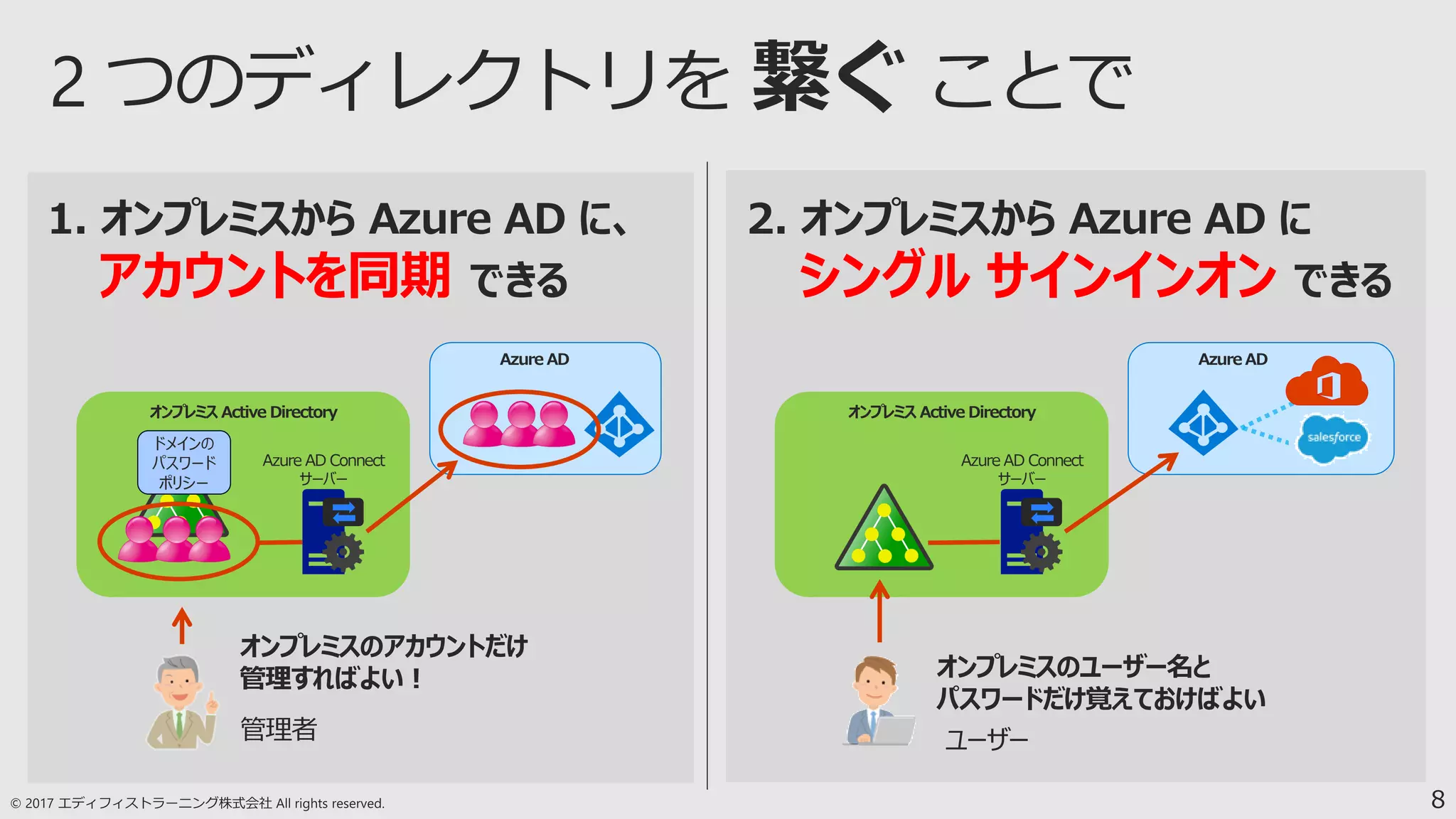 8
2. オンプレミスから Azure AD に
シングル サインインオン できる
1. オンプレミスから Azure AD に、
アカウントを同期 できる
オンプレミス Active Directory
Azure AD
Azure AD Connect
サーバー
オンプレミスのアカウントだけ
管理すればよい！
オンプレミス Active Directory
Azure AD
Azure AD Connect
サーバー
オンプレミスのユーザー名と
パスワードだけ覚えておけばよい
管理者 ユーザー
ドメインの
パスワード
ポリシー
 