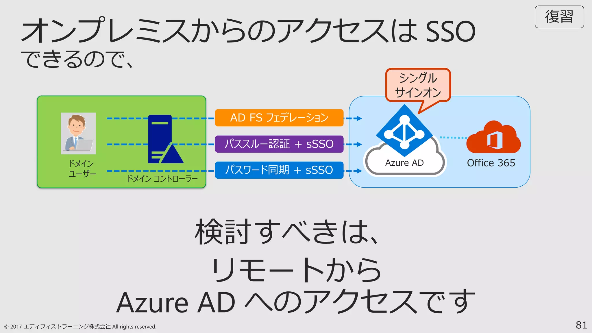 81
Azure AD Office 365
ドメイン コントローラー
ドメイン
ユーザー
シングル
サインオン
復習
 