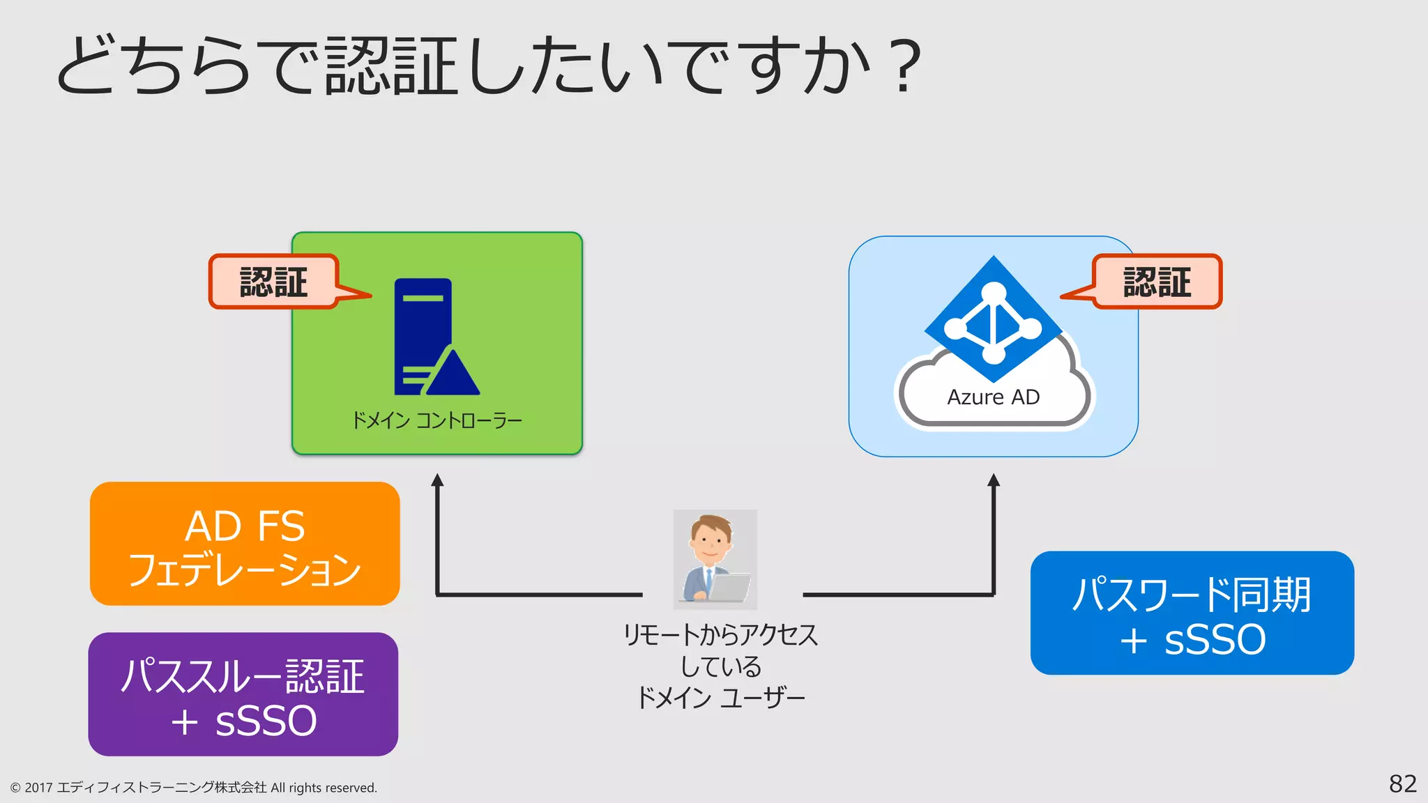 82
ドメイン コントローラー
リモートからアクセス
している
ドメイン ユーザー
Azure AD
認証 認証
 