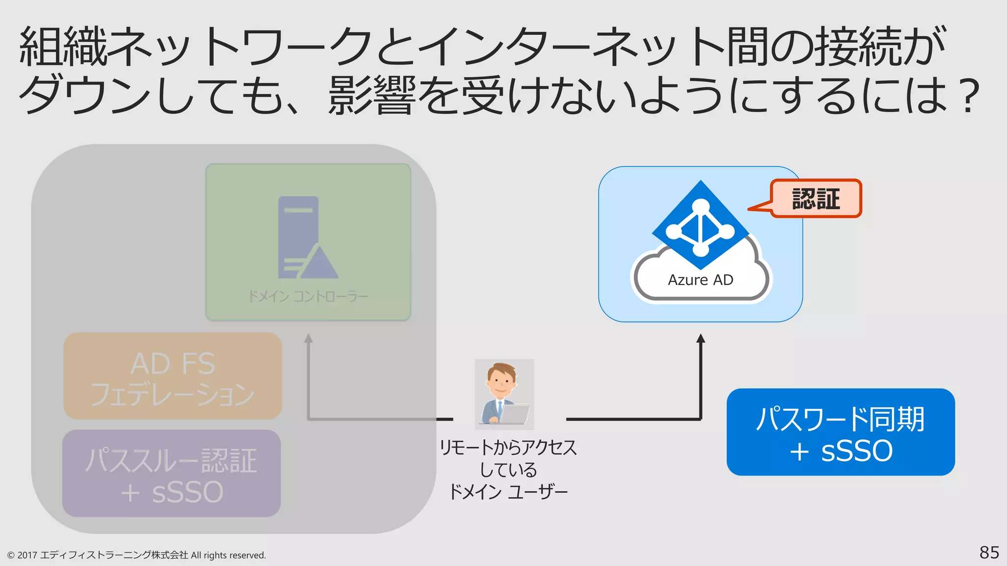 85
ドメイン コントローラー
リモートからアクセス
している
ドメイン ユーザー
Azure AD
認証
 