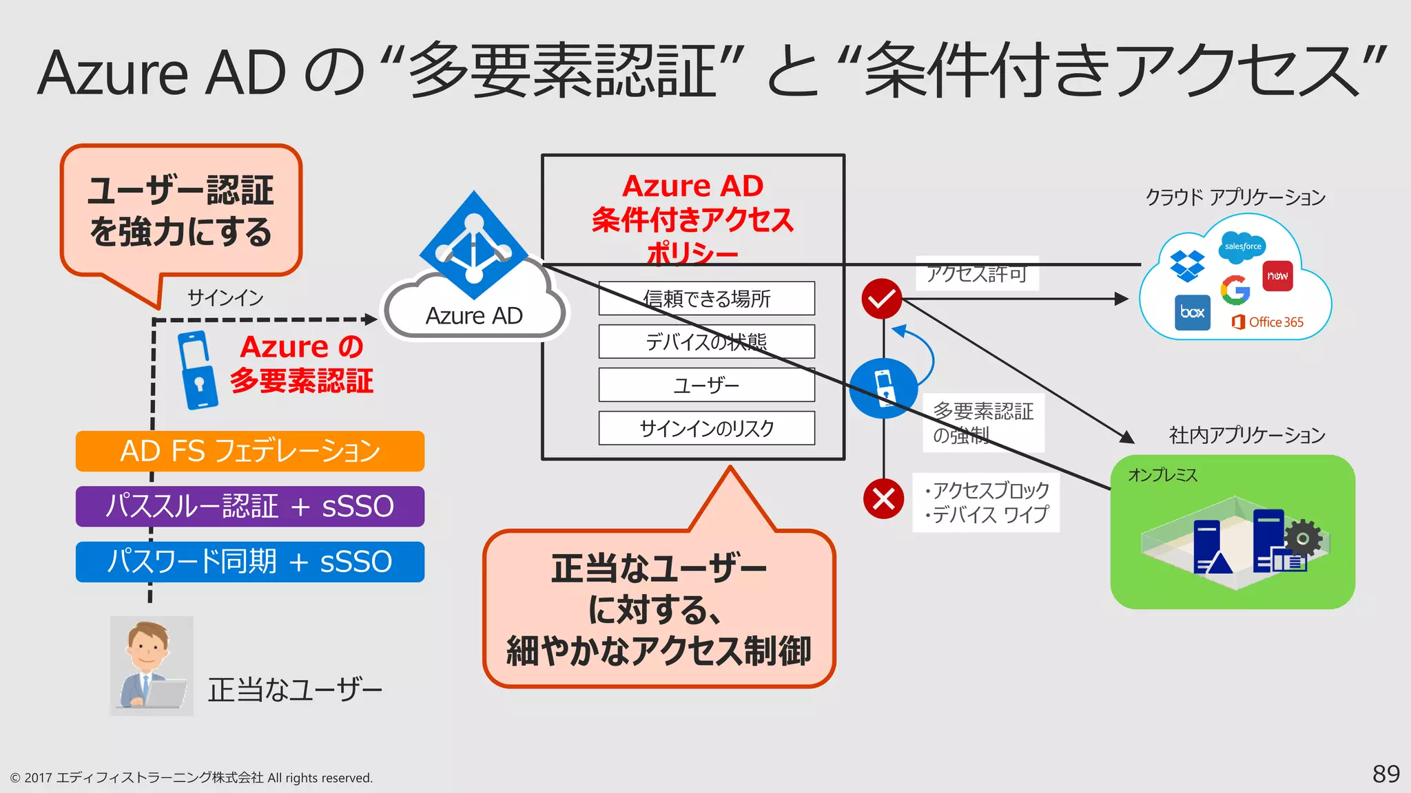 89
・アクセスブロック
・デバイス ワイプ
アクセス許可
クラウド アプリケーション
正当なユーザー
信頼できる場所
デバイスの状態
ユーザー
サインインのリスク
Azure AD
条件付きアクセス
ポリシー
Azure の
多要素認証
サインイン
オンプレミス
社内アプリケーション
Azure AD
多要素認証
の強制
正当なユーザー
に対する、
細やかなアクセス制御
ユーザー認証
を強力にする
 