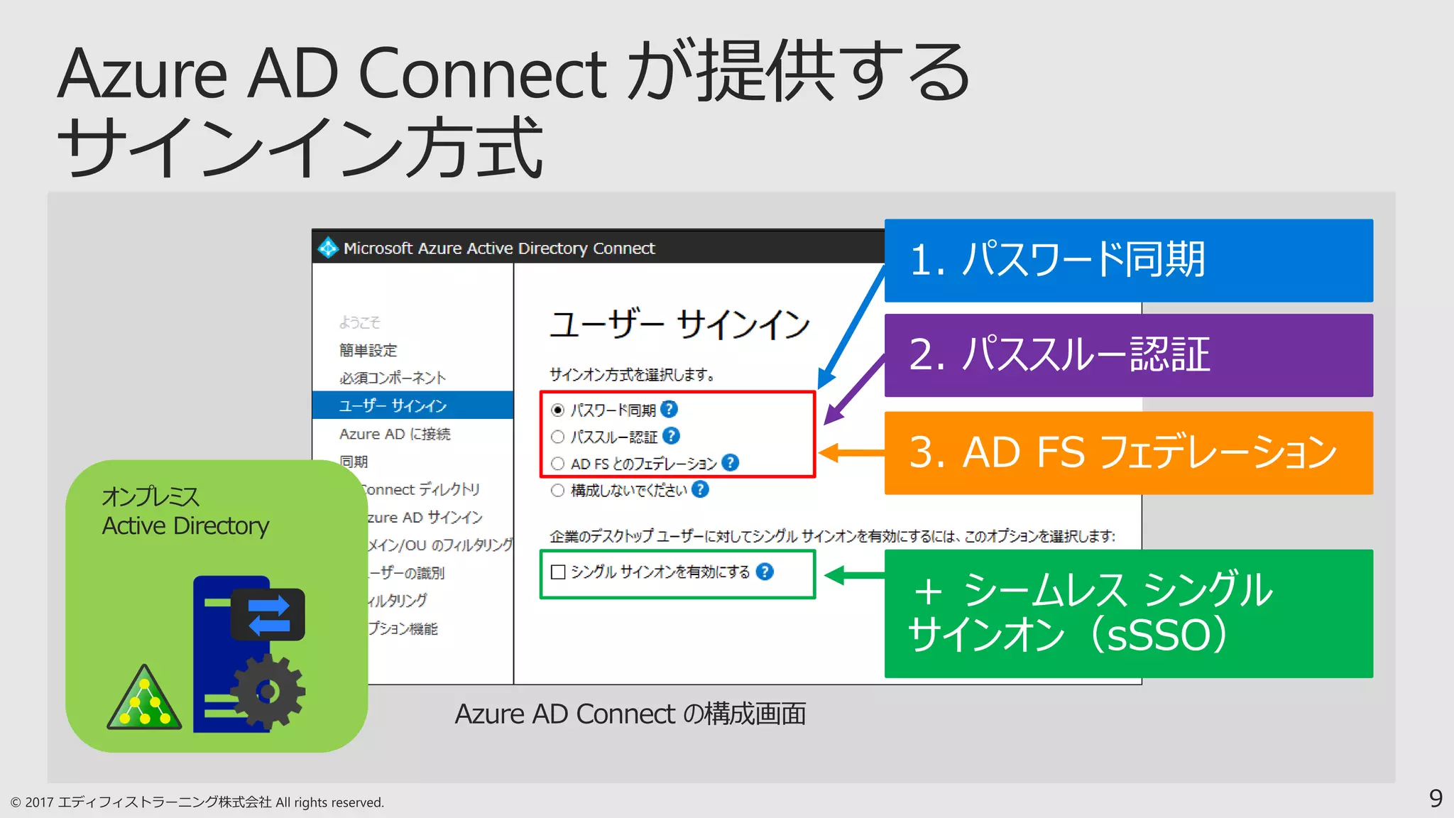 9
オンプレミス
Active Directory
＋ シームレス シングル
サインオン（sSSO）
3. AD FS フェデレーション
1. パスワード同期
2. パススルー認証
 