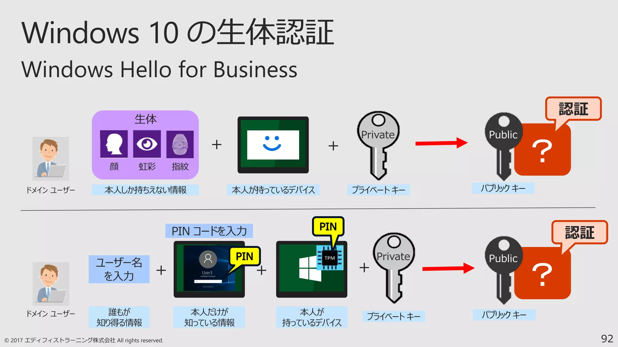 92
顔 虹彩 指紋
生体
本人しか持ちえない情報 本人が持っているデバイス
＋
＋
本人が
持っているデバイス
誰もが
知り得る情報
ユーザー名
を入力
本人だけが
知っている情報
PIN コードを入力
＋
＋
＋
プライベート キー
パブリック キー
認証
Public
パブリック キー
認証
Public
プライベート キー
ドメイン ユーザー
ドメイン ユーザー
 