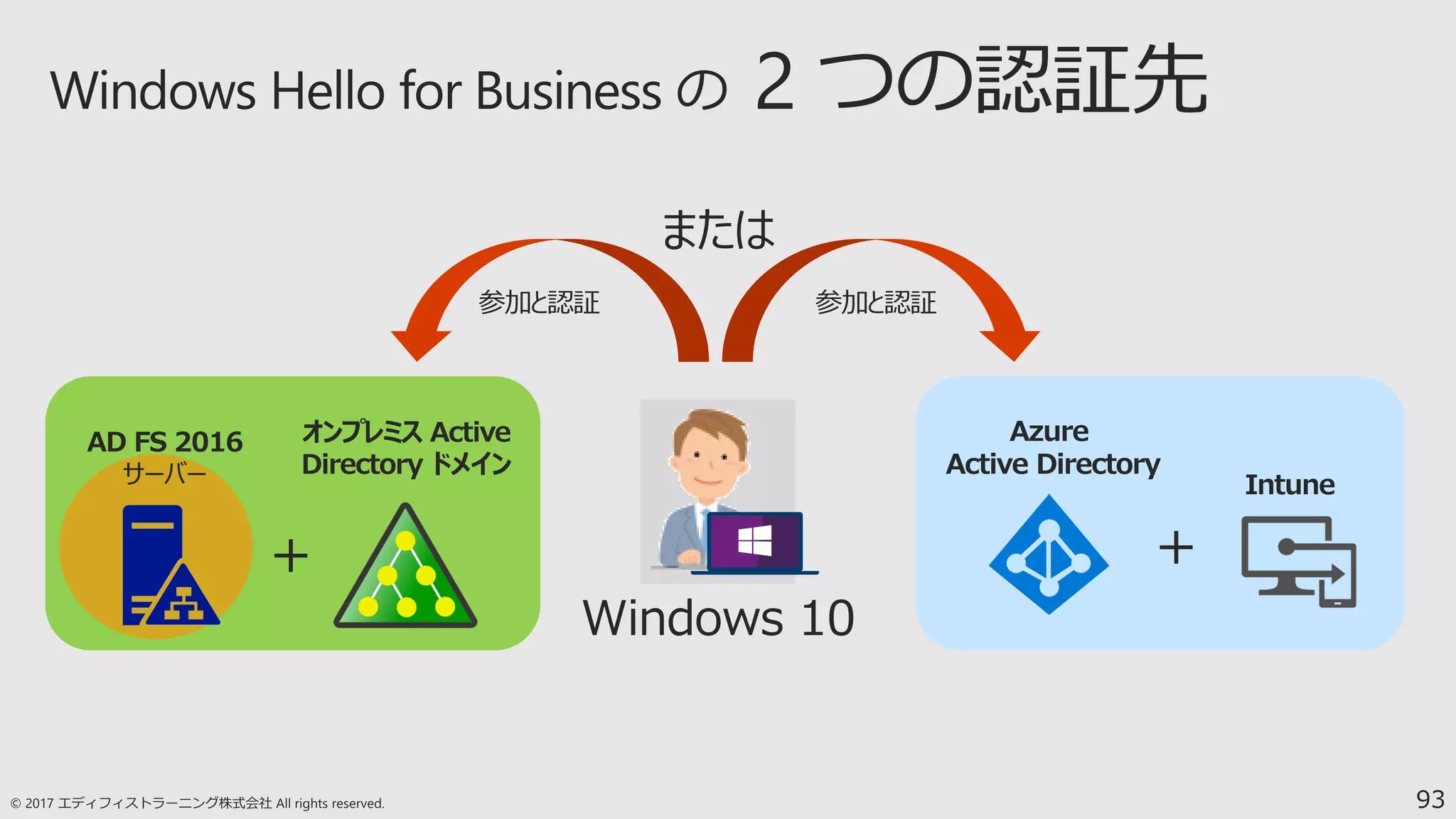 93
Windows 10
参加と認証
オンプレミス Active
Directory ドメイン
Azure
Active Directory
参加と認証
または
AD FS 2016
サーバー
＋
Intune
＋
 