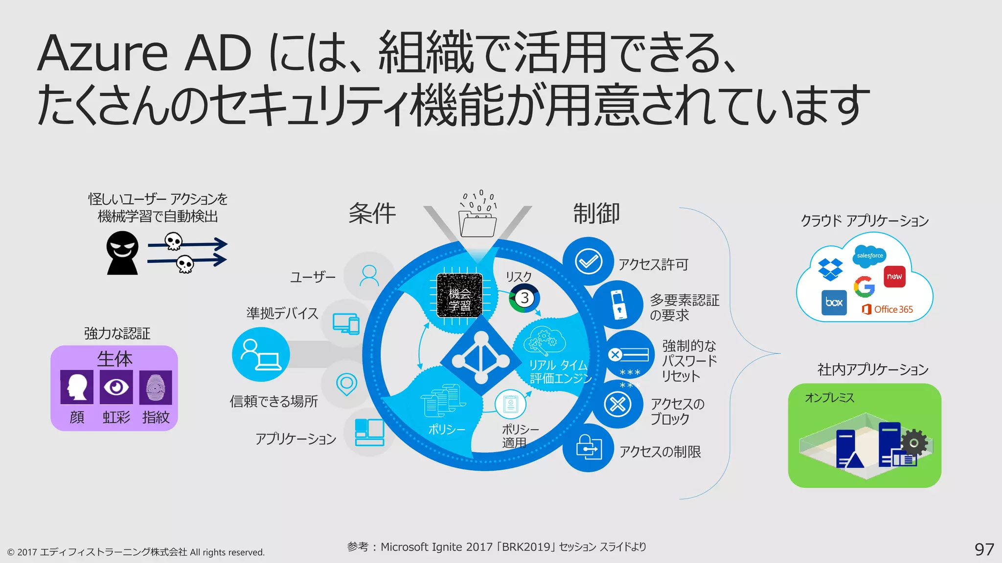97
多要素認証
の要求
アクセス許可
アクセスの
ブロック
強制的な
パスワード
リセット***
***
アクセスの制限
制御
ユーザー
準拠デバイス
信頼できる場所
アプリケーション
条件
機会
学習
ポリシー
リアル タイム
評価エンジン
リスク
3
ポリシー
適用
怪しいユーザー アクションを
機械学習で自動検出
顔 虹彩 指紋
生体
強力な認証
クラウド アプリケーション
オンプレミス
社内アプリケーション
参考 : Microsoft Ignite 2017 「BRK2019」 セッション スライドより
 