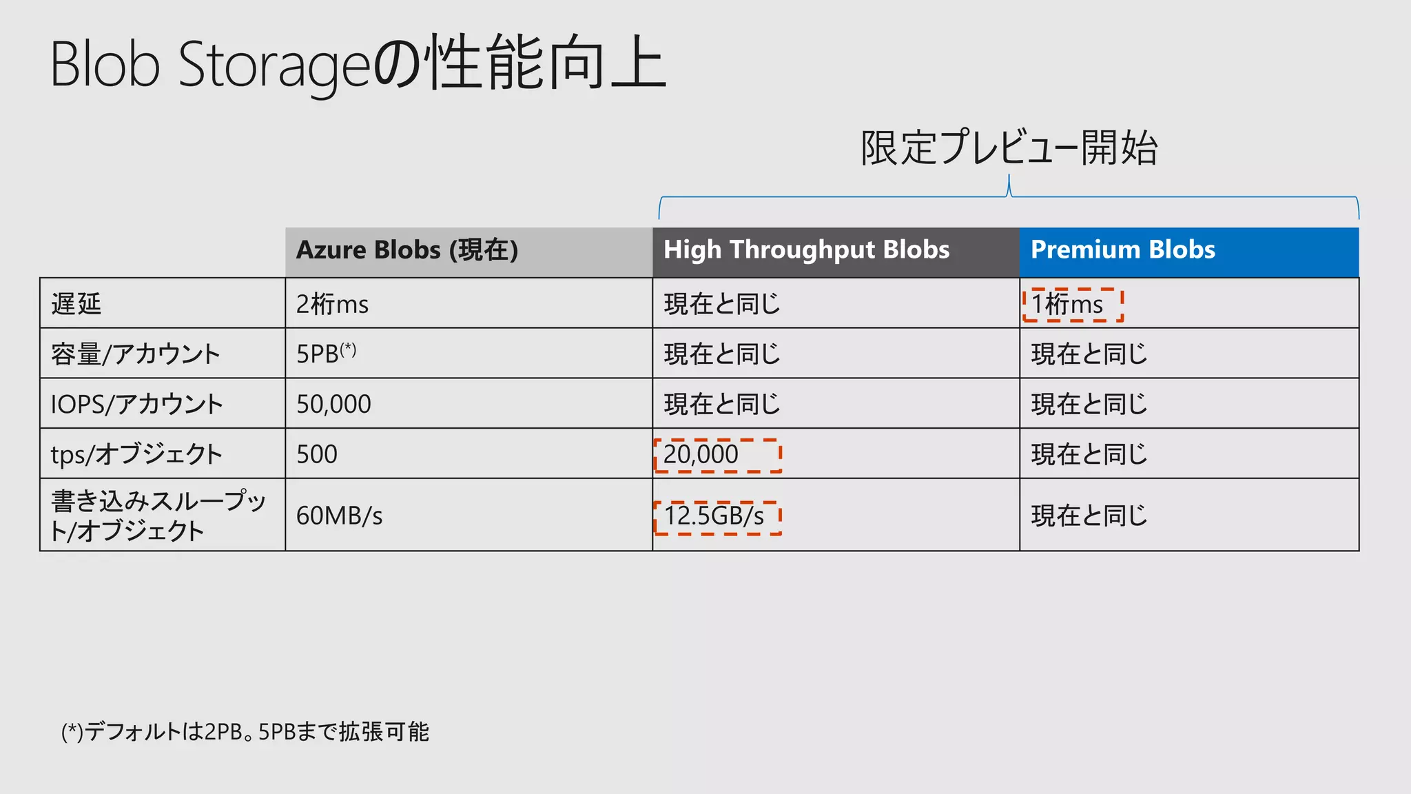 Blob Storageの性能向上
Azure Blobs (現在) High Throughput Blobs Premium Blobs
限定プレビュー開始
 