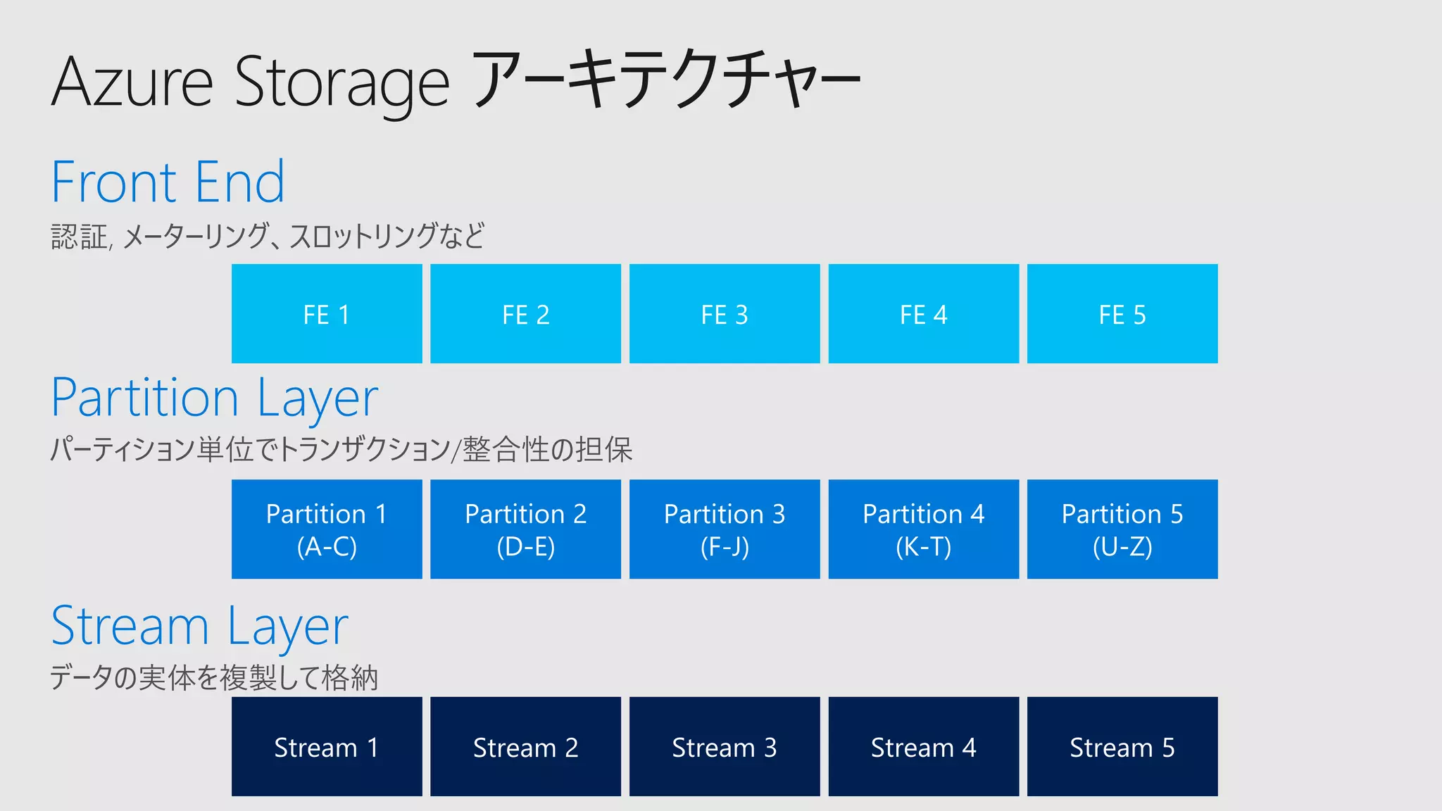 認証, メーターリング、スロットリングなど
Partition Layer
パーティション単位でトランザクション/整合性の担保
Stream Layer
データの実体を複製して格納
FE 2
Partition 3
(F-J)
Stream 2
 