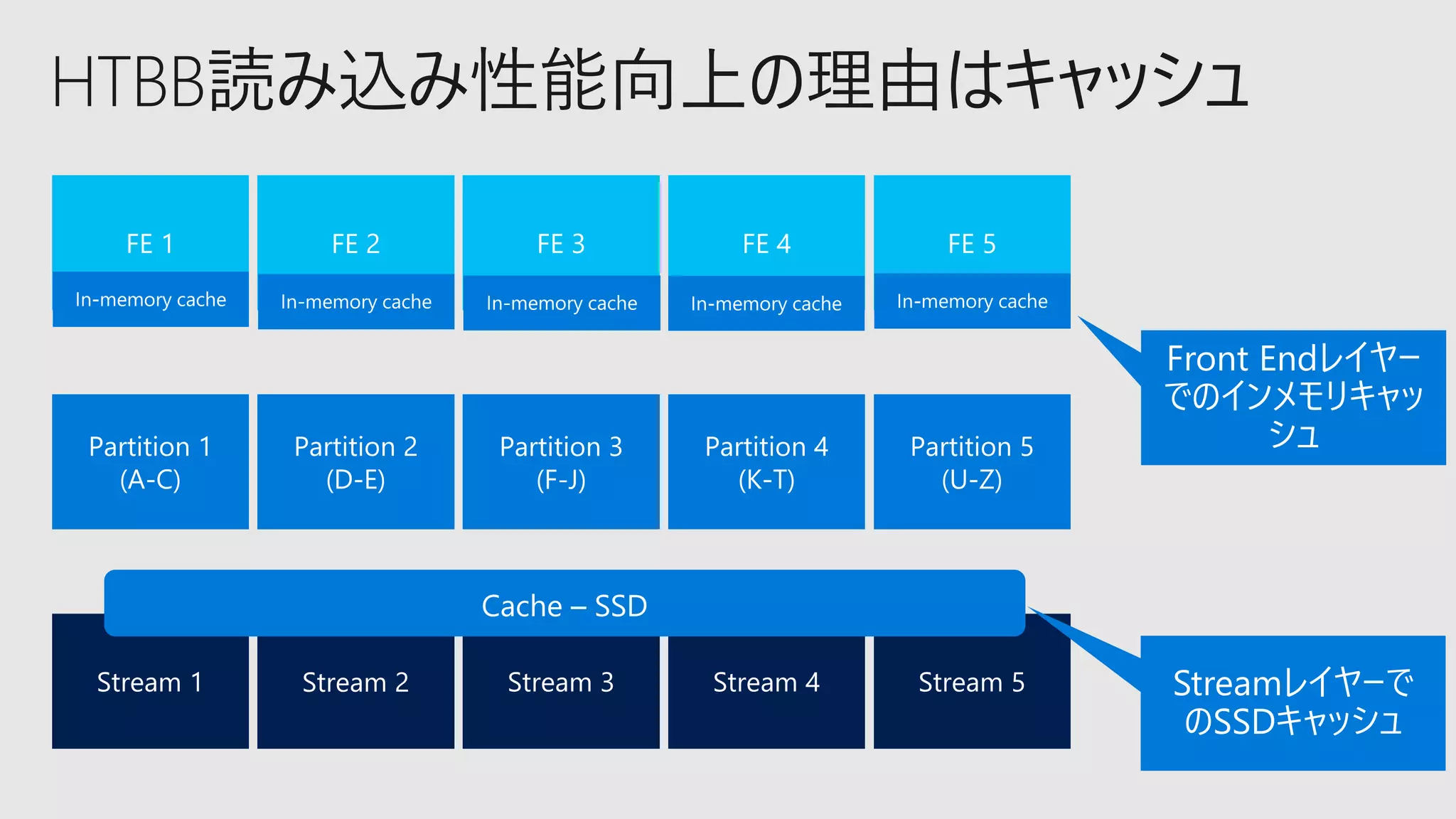 FE 2
Partition 3
(F-J)
Stream 2
 