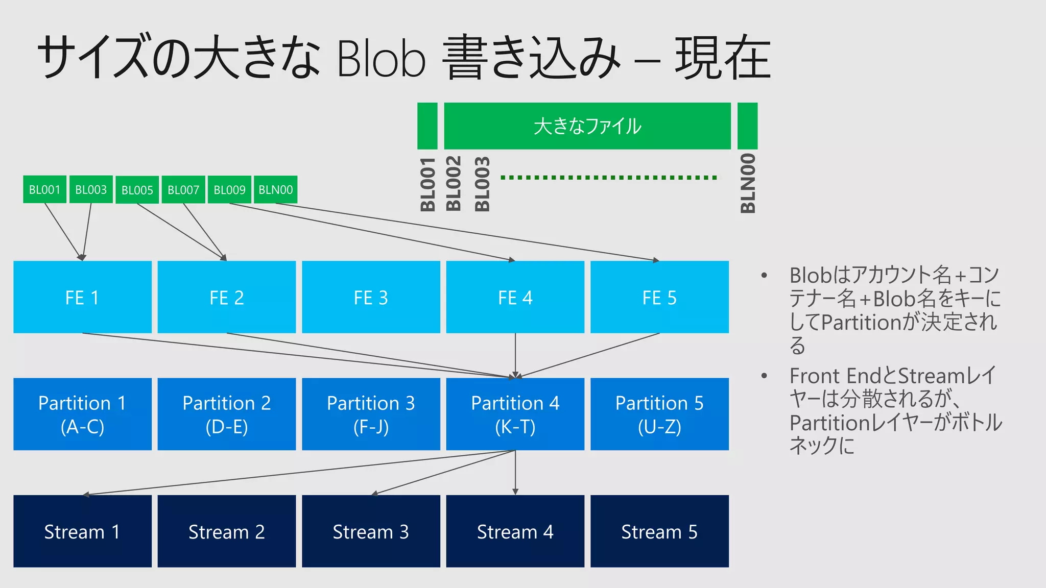 FE 2
Partition 3
(F-J)
Stream 2
大きなファイル
BL001
BL002
BL003
BLN00
 