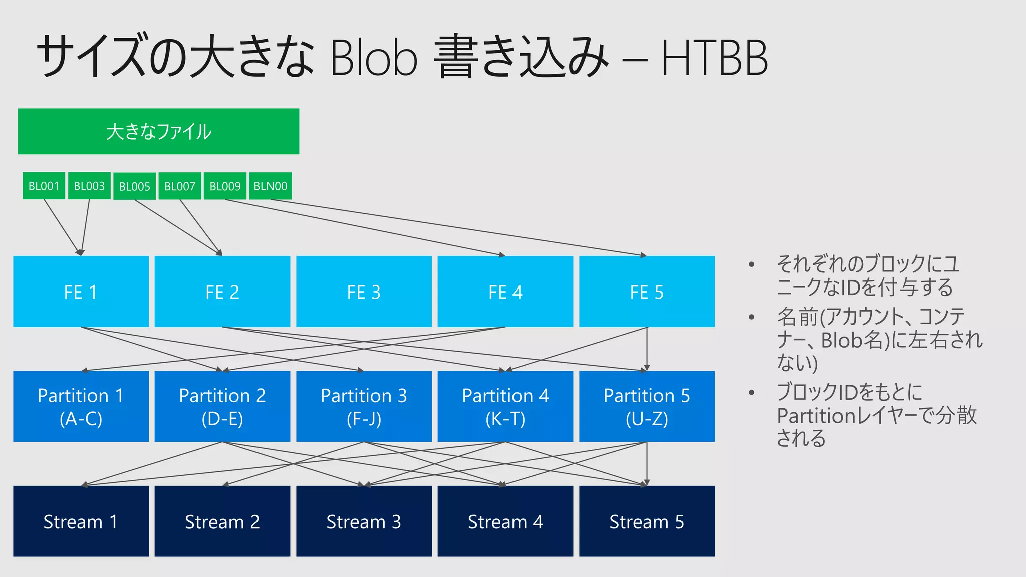 FE 2
Partition 3
(F-J)
Stream 2
大きなファイル
 