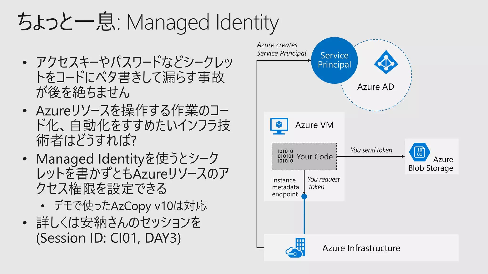 ちょっと一息: Managed Identity
Azure VM
Azure AD
Azure
Blob Storage
Your Code
Azure Infrastructure
 