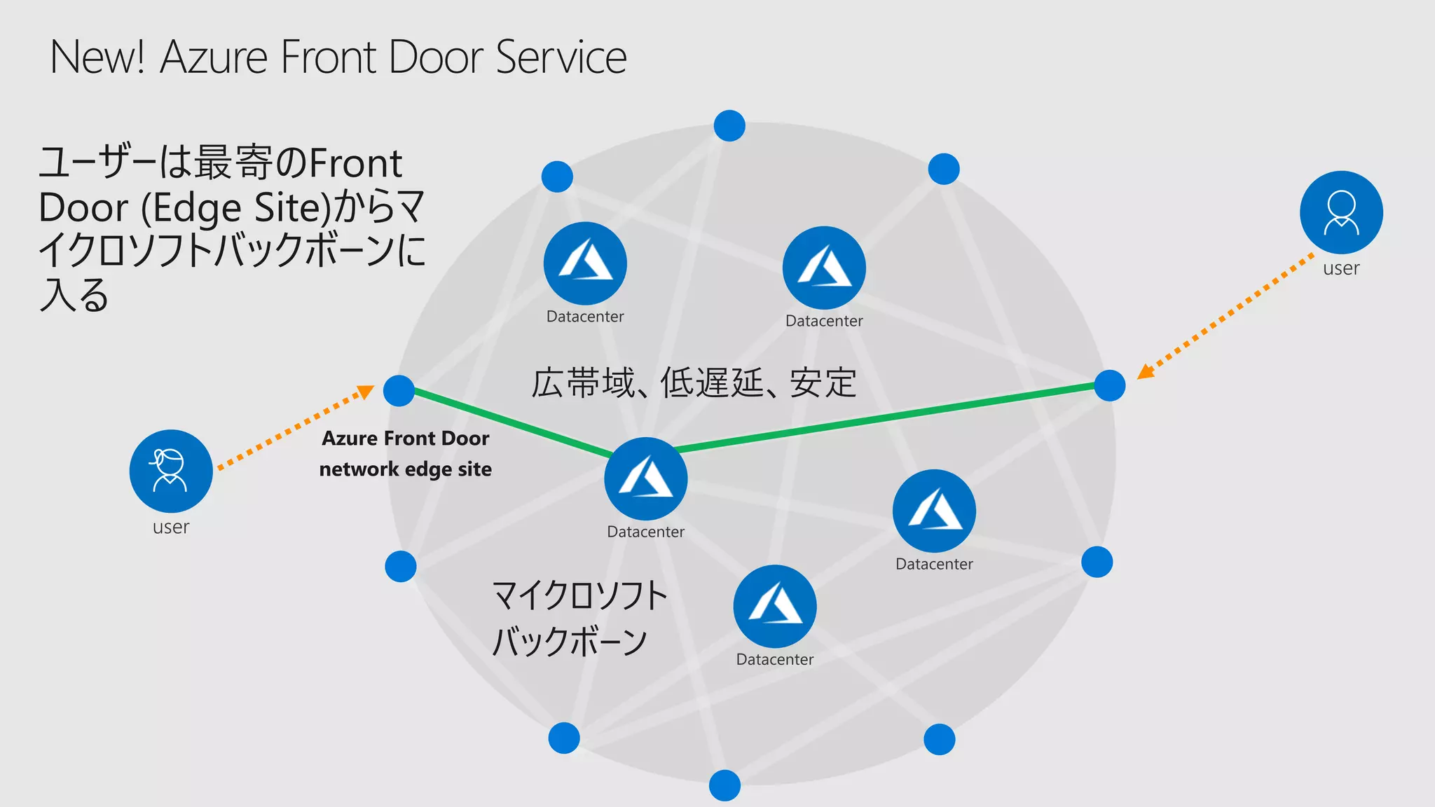 New! Azure Front Door Service
 