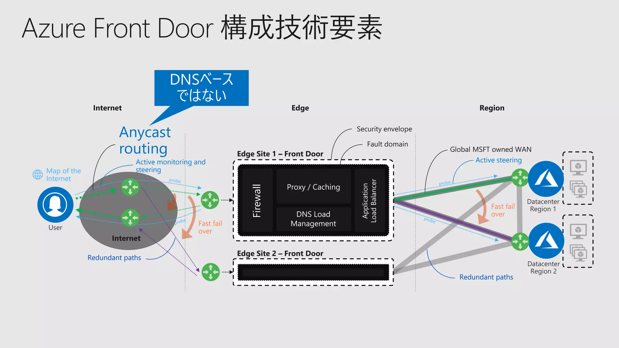 Azure Front Door 構成技術要素
Firewall
Application
LoadBalancer
Proxy / Caching
DNS Load
Management
Anycast
routing
Redundant paths
Redundant paths
Active steeringActive monitoring and
steering
Fast fail
over
Fast fail
over
Map of the
Internet
 