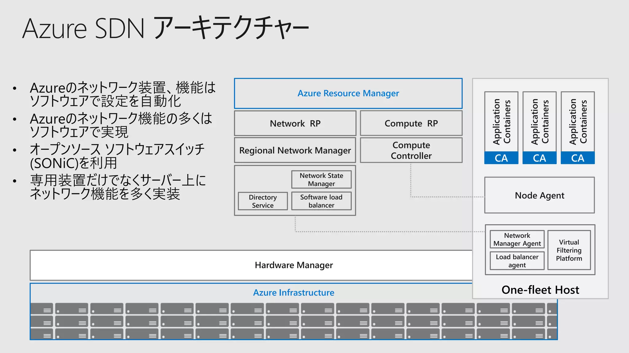 Azure Infrastructure
Hardware Manager
Azure SDN アーキテクチャー
• Azureのネットワーク装置、機能は
ソフトウェアで設定を自動化
• Azureのネットワーク機能の多くは
ソフトウェアで実現
• オープンソース ソフトウェアスイッチ
(SONiC)を利用
• 専用装置だけでなくサーバー上に
ネットワーク機能を多く実装
Azure Resource Manager
Compute RPNetwork RP
Regional Network Manager
Network State
Manager
Software load
balancer
Directory
Service
Compute
Controller
One-fleet Host
Network
Manager Agent
Load balancer
agent
Node Agent
Virtual
Filtering
Platform
Application
Containers
Application
Containers
Application
Containers
CA CA CA
 