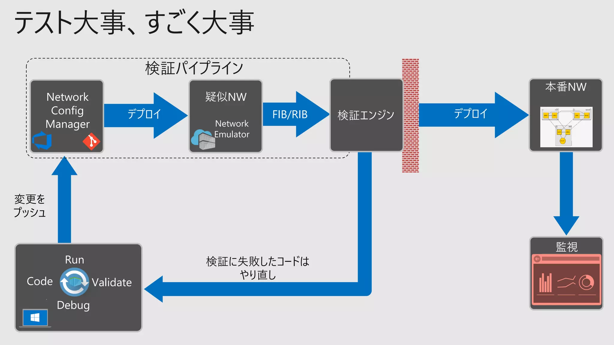 テスト大事、すごく大事
変更を
プッシュ
Code
Run
Validate
Debug
Network
Config
Manager Network
Emulator
疑似NW
検証パイプライン
デプロイ
監視
検証エンジンFIB/RIB デプロイ
検証に失敗したコードは
やり直し
本番NW
 