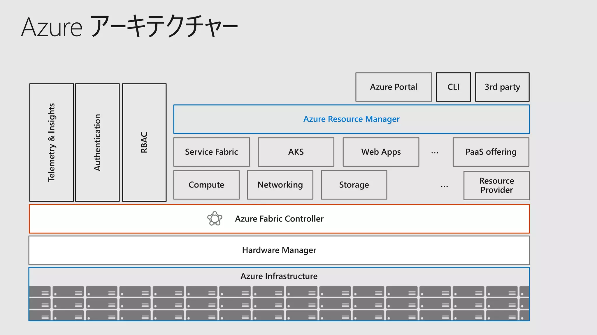 Azure Infrastructure
Azure アーキテクチャー
Hardware Manager
Resource
Provider
Azure Fabric Controller
Compute Networking
Azure Resource Manager
Storage
Azure Portal CLI 3rd party
Authentication
Telemetry&Insights
RBAC
Service Fabric AKS PaaS offeringWeb Apps
 