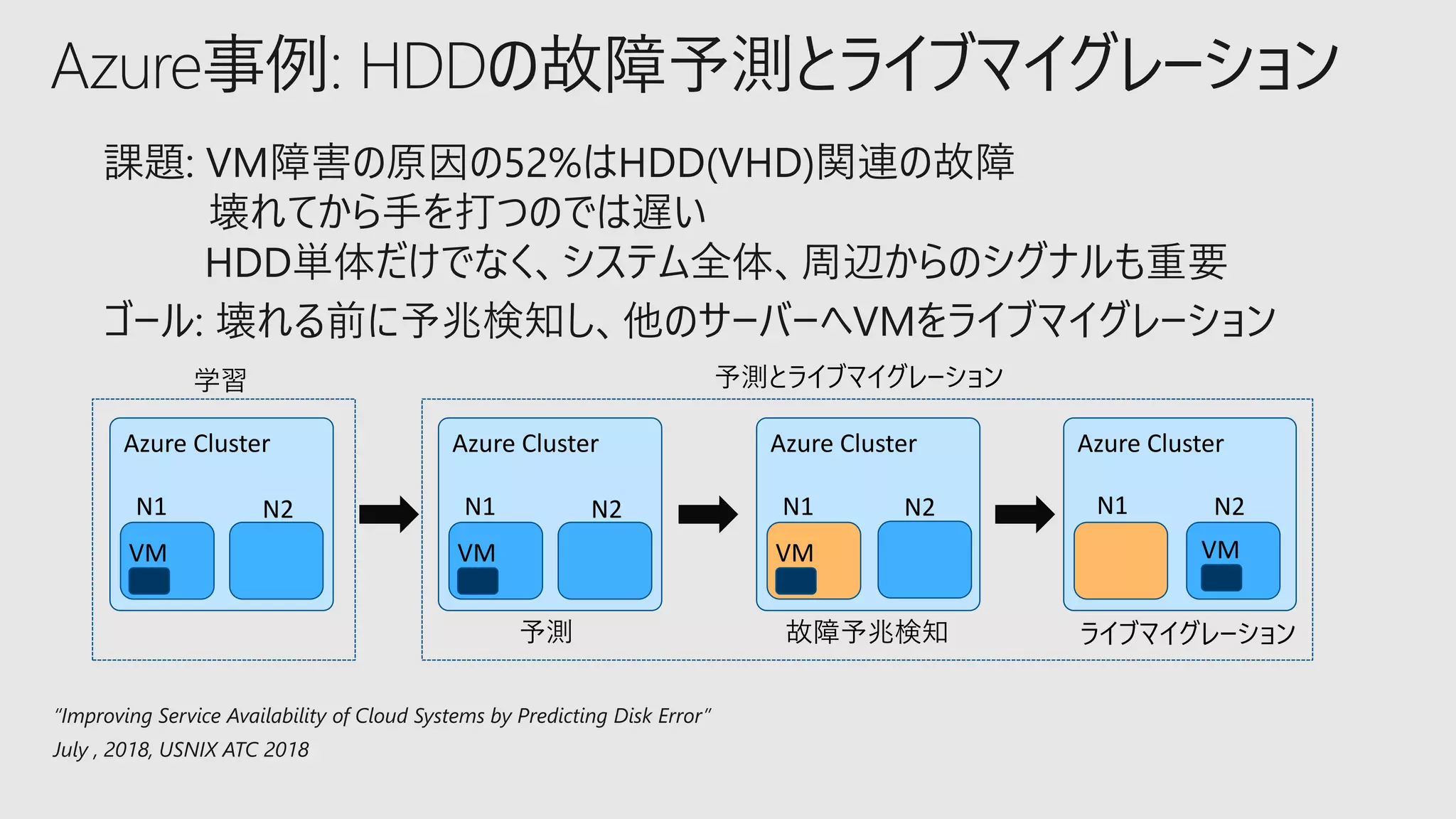 Azure事例: HDDの故障予測とライブマイグレーション
Azure Cluster
N1 N2
VM
Azure Cluster
N1 N2
VM
Azure Cluster
N1 N2
VM
Azure Cluster
N1 N2
VM
予測とライブマイグレーション学習
予測 故障予兆検知 ライブマイグレーション
“Improving Service Availability of Cloud Systems by Predicting Disk Error”
July , 2018, USNIX ATC 2018
 