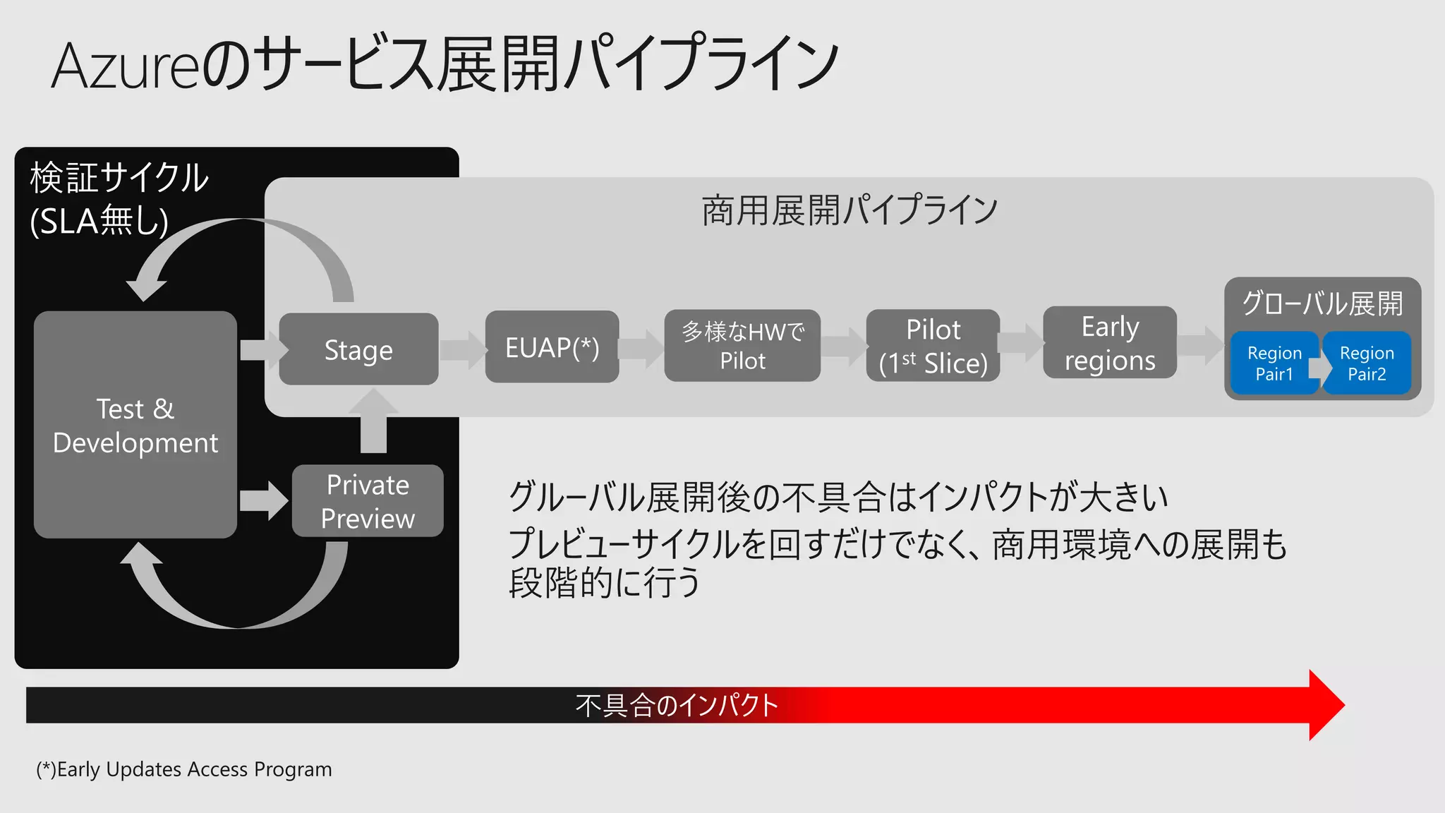 Azureのサービス展開パイプライン
検証サイクル
(SLA無し) 商用展開パイプライン
Stage EUAP(*)
Pilot
(1st Slice)
Early
regions
多様なHWで
Pilot Region
Pair1
Region
Pair2
不具合のインパクト
(*)Early Updates Access Program
 