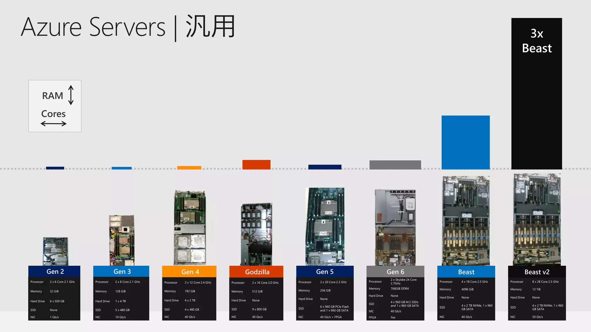 Gen 2
Processor 2 x 6 Core 2.1 GHz
Memory 32 GiB
Hard Drive 6 x 500 GB
SSD None
NIC 1 Gb/s
Gen 3
Processor 2 x 8 Core 2.1 GHz
Memory 128 GiB
Hard Drive 1 x 4 TB
SSD 5 x 480 GB
NIC 10 Gb/s
Gen 4
Processor 2 x 12 Core 2.4 GHz
Memory 192 GiB
Hard Drive 4 x 2 TB
SSD 4 x 480 GB
NIC 40 Gb/s
Godzilla
Processor 2 x 16 Core 2.0 GHz
Memory 512 GiB
Hard Drive None
SSD 9 x 800 GB
NIC 40 Gb/s
Gen 5
Processor 2 x 20 Core 2.3 GHz
Memory 256 GiB
Hard Drive None
SSD
6 x 960 GB PCIe Flash
and 1 x 960 GB SATA
NIC 40 Gb/s + FPGA
Beast
Processor 4 x 18 Core 2.5 GHz
Memory 4096 GiB
Hard Drive None
SSD
4 x 2 TB NVMe, 1 x 960
GB SATA
NIC 40 Gb/s
Gen 6
Processor
2 x Skylake 24 Core
2.7GHz
Memory 768GiB DDR4
Hard Drive None
SSD
4 x 960 GB M.2 SSDs
and 1 x 960 GB SATA
NIC 40 Gb/s
FPGA Yes
Beast v2
Processor 8 x 28 Core 2.5 GHz
Memory 12 TiB
Hard Drive None
SSD
4 x 2 TB NVMe, 1 x 960
GB SATA
NIC 50 Gb/s
3x
Beast
Azure Servers | 汎用
 