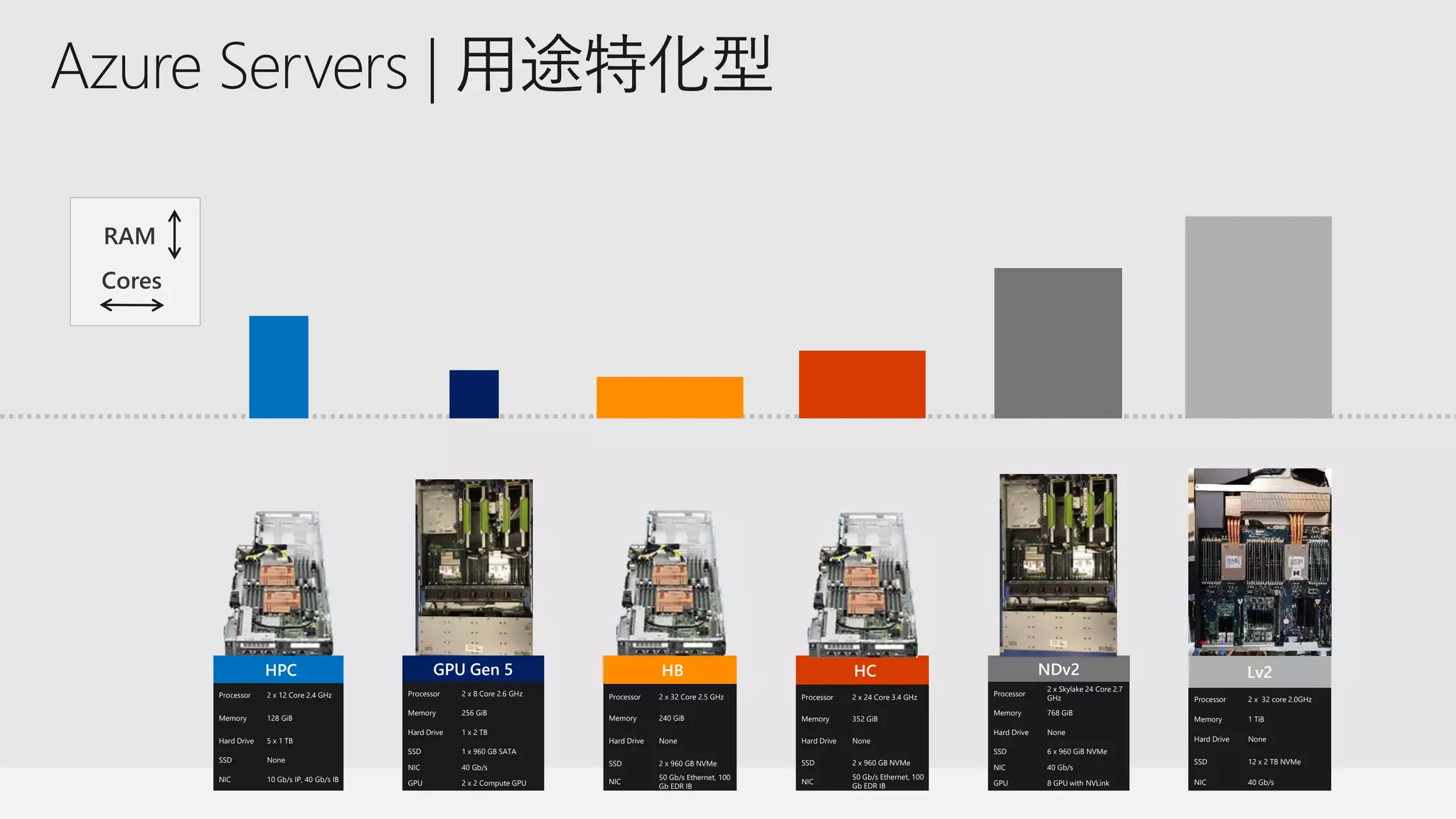 Azure Servers | 用途特化型
HPC
Processor 2 x 12 Core 2.4 GHz
Memory 128 GiB
Hard Drive 5 x 1 TB
SSD None
NIC 10 Gb/s IP, 40 Gb/s IB
HB
Processor 2 x 32 Core 2.5 GHz
Memory 240 GiB
Hard Drive None
SSD 2 x 960 GB NVMe
NIC
50 Gb/s Ethernet, 100
Gb EDR IB
HC
Processor 2 x 24 Core 3.4 GHz
Memory 352 GiB
Hard Drive None
SSD 2 x 960 GB NVMe
NIC
50 Gb/s Ethernet, 100
Gb EDR IB
GPU Gen 5
Processor 2 x 8 Core 2.6 GHz
Memory 256 GiB
Hard Drive 1 x 2 TB
SSD 1 x 960 GB SATA
NIC 40 Gb/s
GPU 2 x 2 Compute GPU
Lv2
Processor 2 x 32 core 2.0GHz
Memory 1 TiB
Hard Drive None
SSD 12 x 2 TB NVMe
NIC 40 Gb/s
NDv2
Processor
2 x Skylake 24 Core 2.7
GHz
Memory 768 GiB
Hard Drive None
SSD 6 x 960 GiB NVMe
NIC 40 Gb/s
GPU 8 GPU with NVLink
 