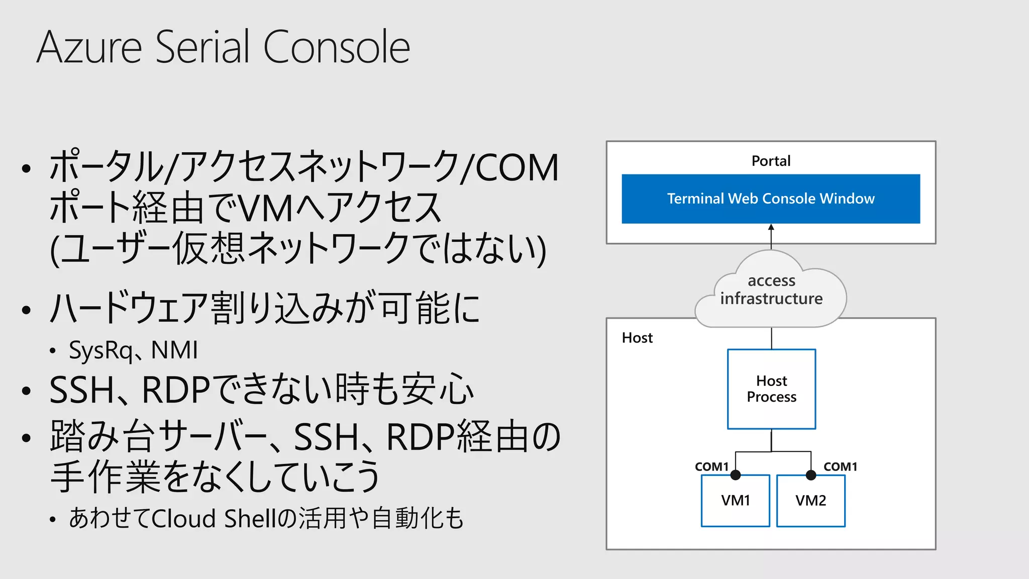 Azure Serial Console
• ポータル/アクセスネットワーク/COM
ポート経由でVMへアクセス
(ユーザー仮想ネットワークではない)
• ハードウェア割り込みが可能に
• SysRq、NMI
• SSH、RDPできない時も安心
• 踏み台サーバー、SSH、RDP経由の
手作業をなくしていこう
• あわせてCloud Shellの活用や自動化も
Portal
Terminal Web Console Window
Host
VM2VM1
Host
Process
access
infrastructure
 