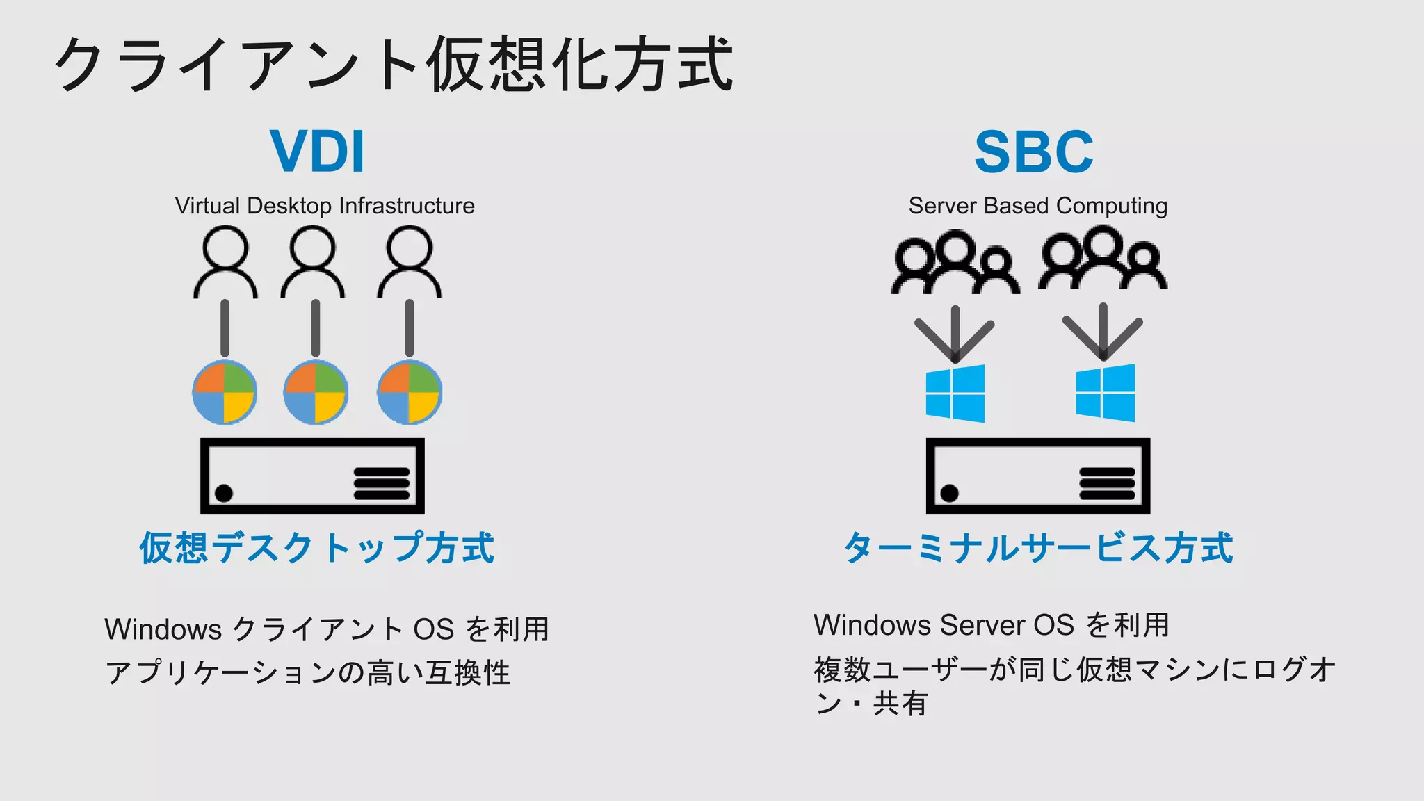 クライアント仮想化方式
VDI SBC
Windows Server OS を利用
複数ユーザーが同じ仮想マシンにログオ
ン・共有
仮想デスクトップ方式 ターミナルサービス方式
Windows クライアント OS を利用
アプリケーションの高い互換性
 