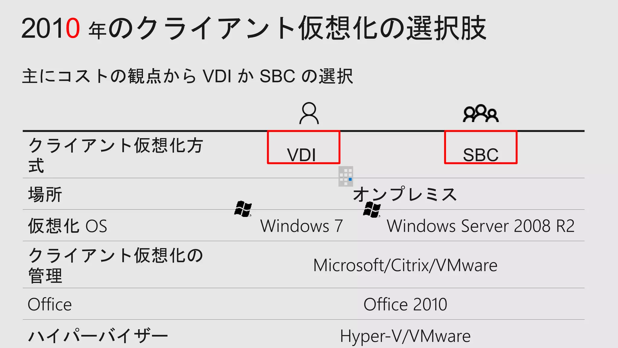 2010 年のクライアント仮想化の選択肢
VDI SBC
場所 オンプレミス
仮想化 OS Windows 7 Windows Server 2008 R2
クライアント仮想化の
管理
Microsoft/Citrix/VMware
Office Office 2010
ハイパーバイザー Hyper-V/VMware
 