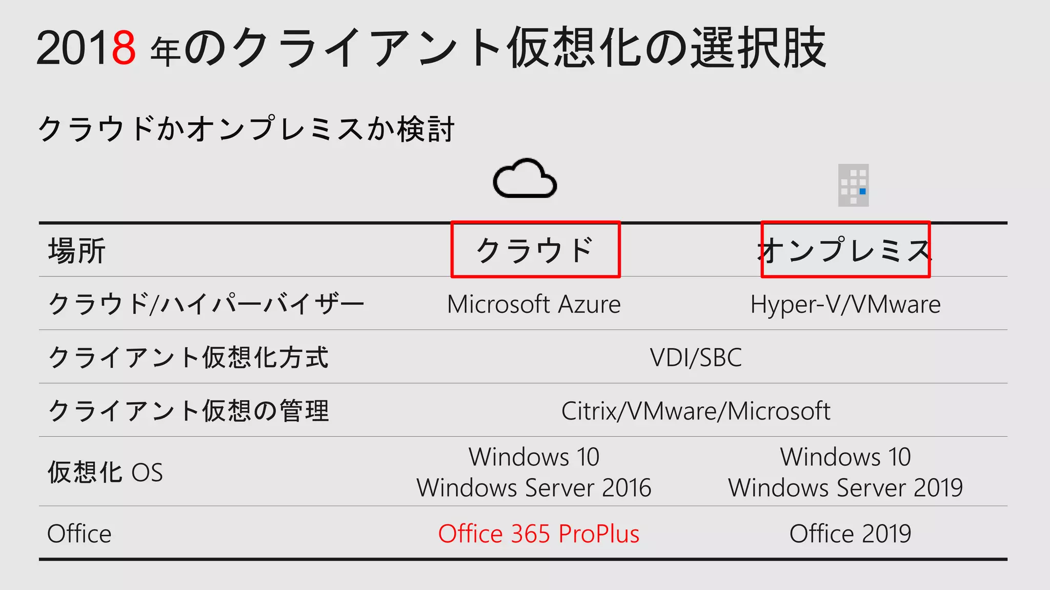 2018 年のクライアント仮想化の選択肢
クラウド オンプレミス
クラウド/ハイパーバイザー Microsoft Azure Hyper-V/VMware
クライアント仮想化方式 VDI/SBC
クライアント仮想の管理 Citrix/VMware/Microsoft
仮想化 OS
Windows 10
Windows Server 2016
Windows 10
Windows Server 2019
Office Office 365 ProPlus Office 2019
 