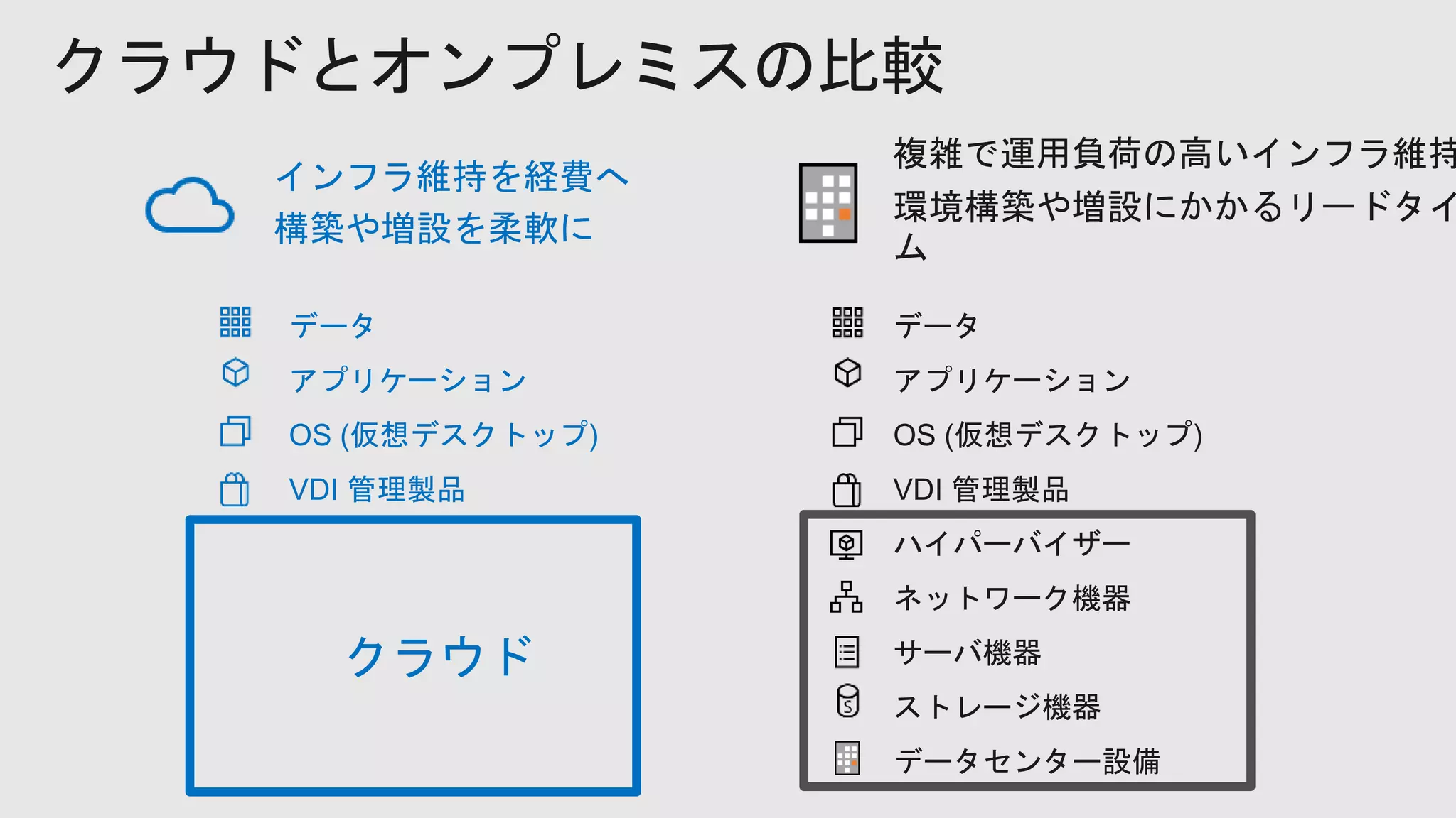 クラウドとオンプレミスの比較
データセンター設備
ストレージ機器
サーバ機器
ネットワーク機器
ハイパーバイザー
VDI 管理製品
OS (仮想デスクトップ)
アプリケーション
データ
VDI 管理製品
OS (仮想デスクトップ)
アプリケーション
データ
複雑で運用負荷の高いインフラ維持
環境構築や増設にかかるリードタイ
ム
インフラ維持を経費へ
構築や増設を柔軟に
データセンター設備
ストレージ機器
サーバ機器
ネットワーク機器
ハイパーバイザー
クラウド
 