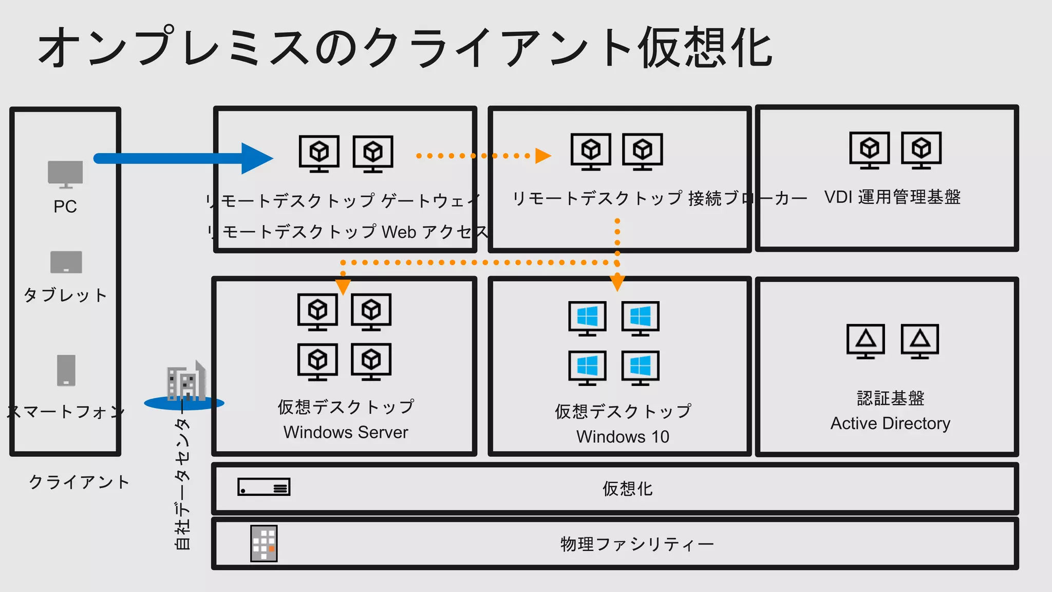 オンプレミスのクライアント仮想化
 