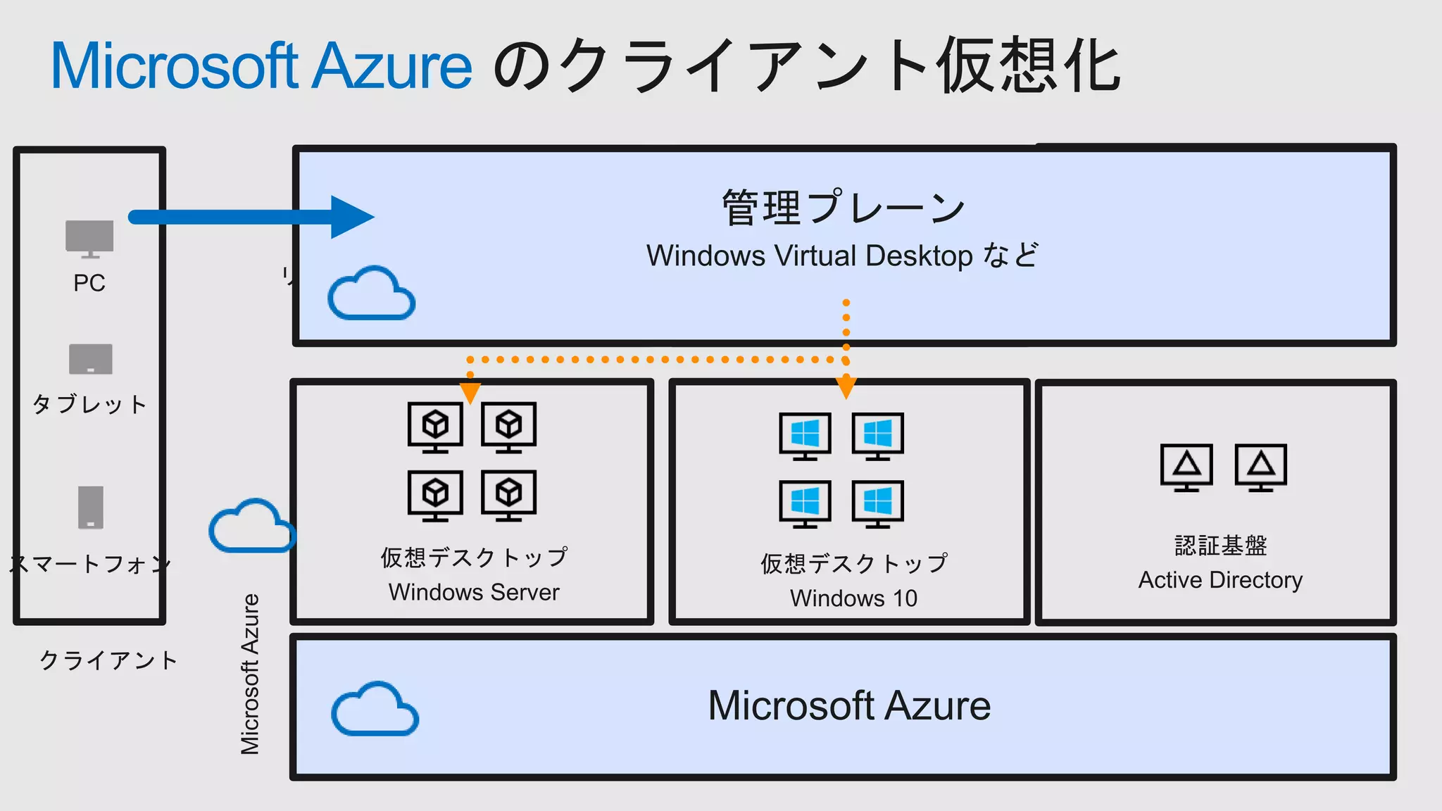 Microsoft Azure のクライアント仮想化
 