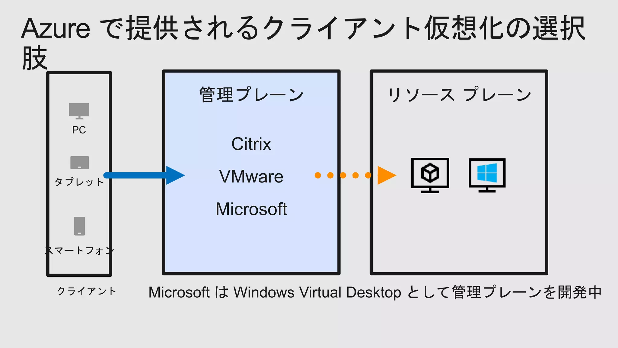 Azure で提供されるクライアント仮想化の選択
肢
 