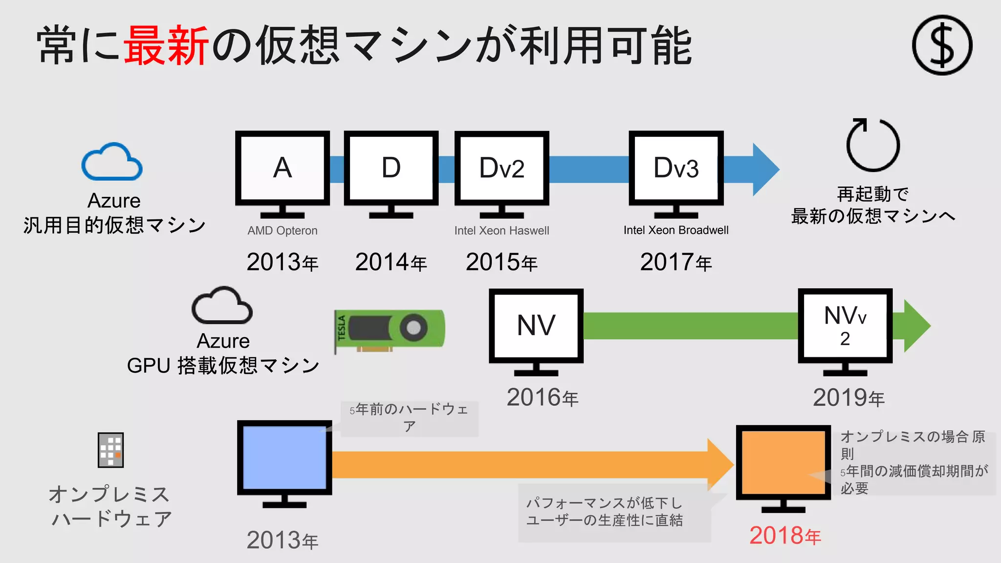 常に最新の仮想マシンが利用可能
オンプレミス
ハードウェア
Azure
汎用目的仮想マシン
A D Dv2
2013年 2014年 2015年 2017年
Dv3
Intel Xeon Haswell Intel Xeon BroadwellAMD Opteron
Azure
GPU 搭載仮想マシン
NV NVv
2
オンプレミスの場合 原
則
5年間の減価償却期間が
必要
パフォーマンスが低下し
ユーザーの生産性に直結
5年前のハードウェ
ア
再起動で
最新の仮想マシンへ
 
