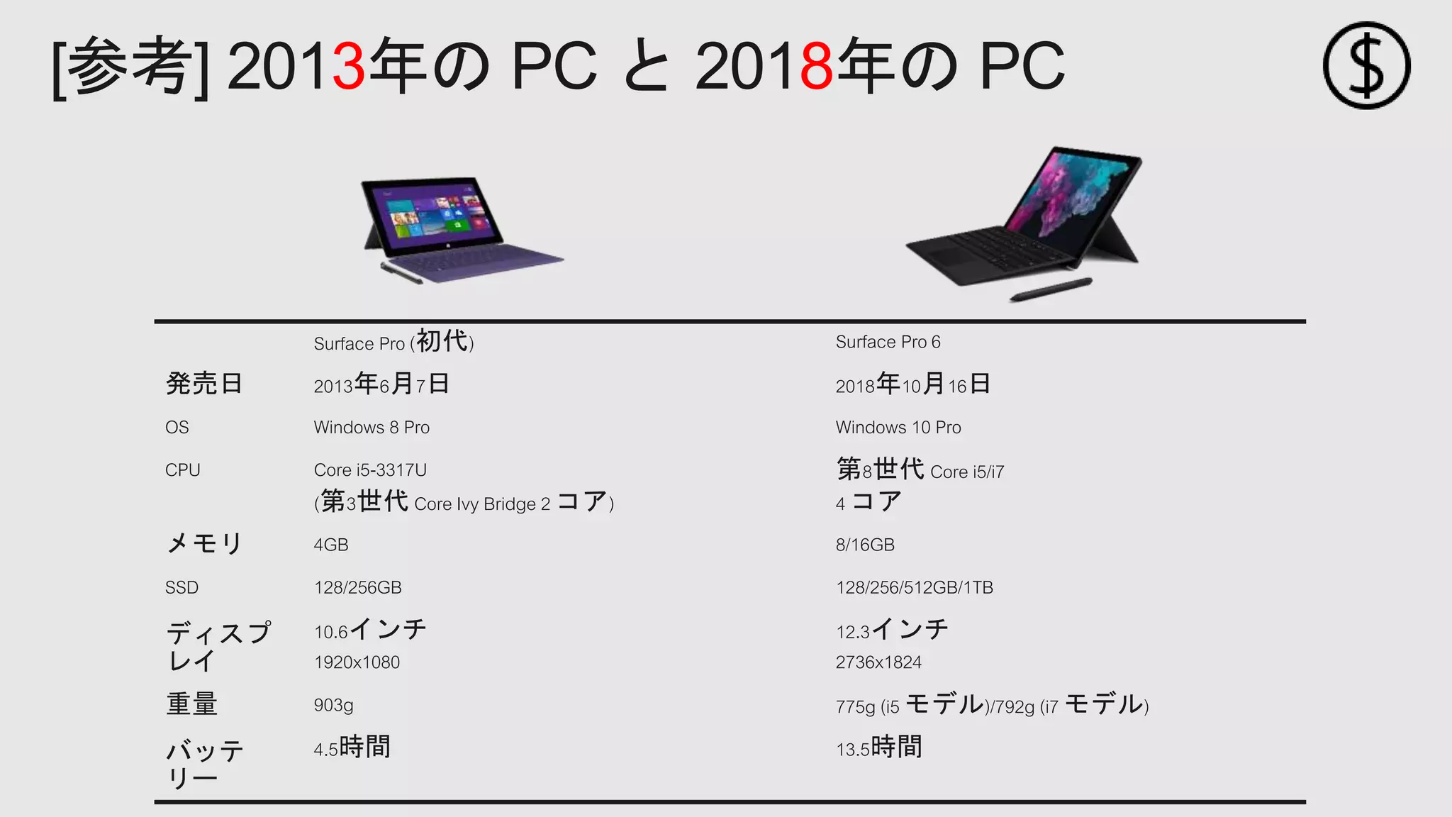 [参考] 2013年の PC と 2018年の PC
Surface Pro (初代) Surface Pro 6
発売日 2013年6月7日 2018年10月16日
OS Windows 8 Pro Windows 10 Pro
CPU Core i5-3317U
(第3世代 Core Ivy Bridge 2 コア)
第8世代 Core i5/i7
4 コア
メモリ 4GB 8/16GB
SSD 128/256GB 128/256/512GB/1TB
ディスプ
レイ
10.6インチ
1920x1080
12.3インチ
2736x1824
重量 903g 775g (i5 モデル)/792g (i7 モデル)
バッテ
リー
4.5時間 13.5時間
 