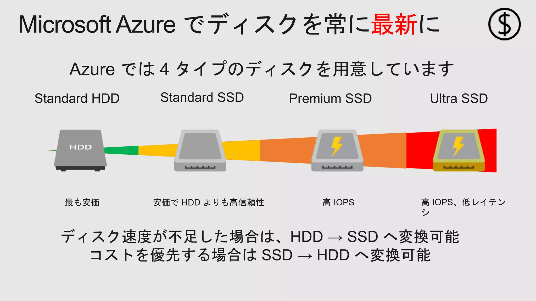Microsoft Azure でディスクを常に最新に
ディスク速度が不足した場合は、HDD → SSD へ変換可能
コストを優先する場合は SSD → HDD へ変換可能
Ultra SSD
高 IOPS、低レイテン
シ
Standard SSD
安価で HDD よりも高信頼性
Premium SSD
高 IOPS
Standard HDD
最も安価
Azure では 4 タイプのディスクを用意しています
 