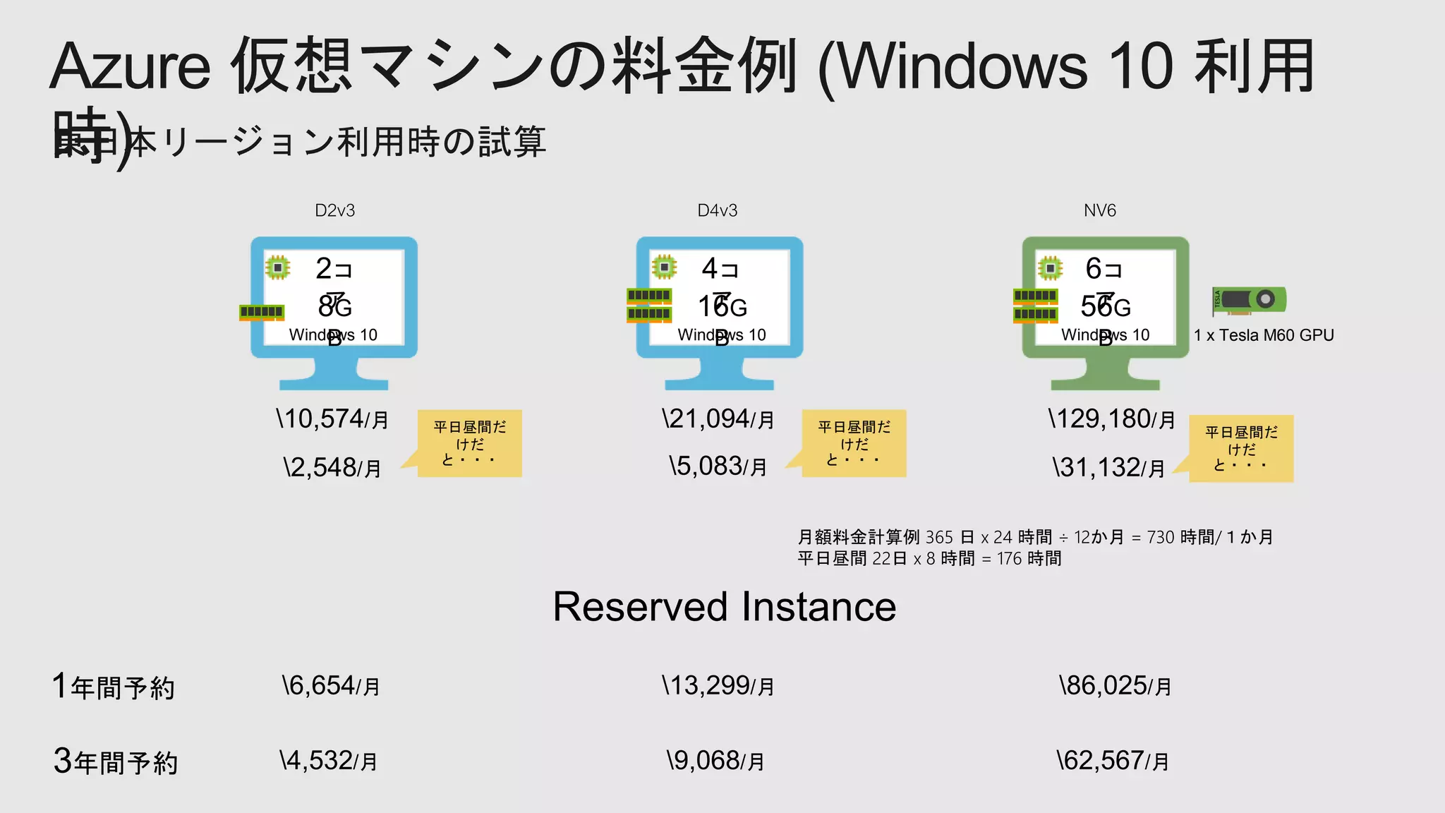 Azure 仮想マシンの料金例 (Windows 10 利用
時)
月額料金計算例 365 日 x 24 時間 ÷ 12か月 = 730 時間/１か月
平日昼間 22日 x 8 時間 = 176 時間
8G
BWindows 10
10,574/月 21,094/月
16G
BWindows 10
56G
BWindows 10
129,180/月
1 x Tesla M60 GPU
6コ
ア
4コ
ア
2コ
ア
D2v3 D4v3 NV6
2,548/月 5,083/月 31,132/月
平日昼間だ
けだ
と・・・
平日昼間だ
けだ
と・・・
平日昼間だ
けだ
と・・・
6,654/月1年間予約
3年間予約
Reserved Instance
4,532/月
13,299/月
9,068/月
86,025/月
62,567/月
 