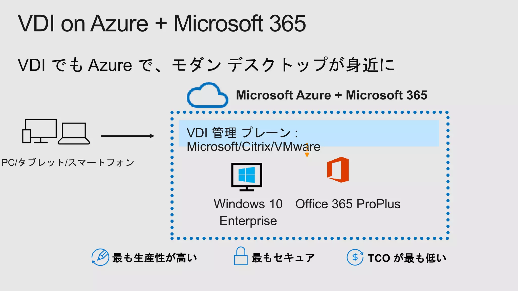 VDI on Azure + Microsoft 365
最もセキュア TCO が最も低い最も生産性が高い
 